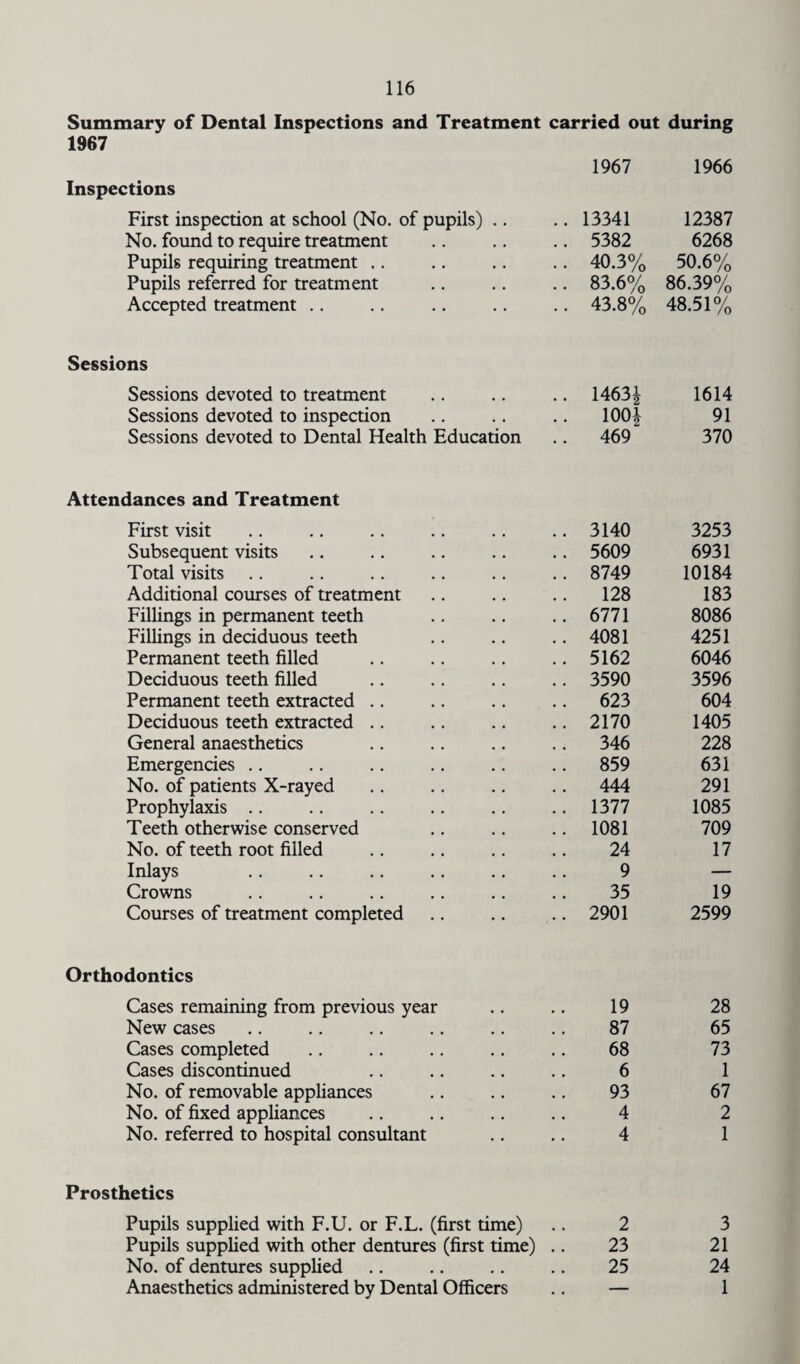 Summary of Dental Inspections and Treatment carried out during 1967 1966 Inspections First inspection at school (No. of pupils) .. 13341 12387 No. found to require treatment 5382 6268 Pupils requiring treatment .. 40.3% 50.6% Pupils referred for treatment 83.6% 86.39% Accepted treatment .. 43.8% 48.51% Sessions Sessions devoted to treatment 1463| 1614 Sessions devoted to inspection • , 1001 91 Sessions devoted to Dental Health Education • • 469 370 Attendances and Treatment First visit 3140 3253 Subsequent visits 5609 6931 Total visits 8749 10184 Additional courses of treatment 128 183 Fillings in permanent teeth 6771 8086 Fillings in deciduous teeth 4081 4251 Permanent teeth filled 5162 6046 Deciduous teeth filled 3590 3596 Permanent teeth extracted 623 604 Deciduous teeth extracted 2170 1405 General anaesthetics 346 228 Emergencies 859 631 No. of patients X-rayed 444 291 Prophylaxis 1377 1085 Teeth otherwise conserved 1081 709 No. of teeth root filled 24 17 Inlays 9 — Crowns 35 19 Courses of treatment completed 2901 2599 Orthodontics Cases remaining from previous year 19 28 New cases 87 65 Cases completed 68 73 Cases discontinued 6 1 No. of removable appliances 93 67 No. of fixed appliances 4 2 No. referred to hospital consultant 4 1 Prosthetics Pupils supplied with F.U. or F.L. (first time) 2 3 Pupils supplied with other dentures (first time) 23 21 No. of dentures supplied 25 24 Anaesthetics administered by Dental Officers • • — 1