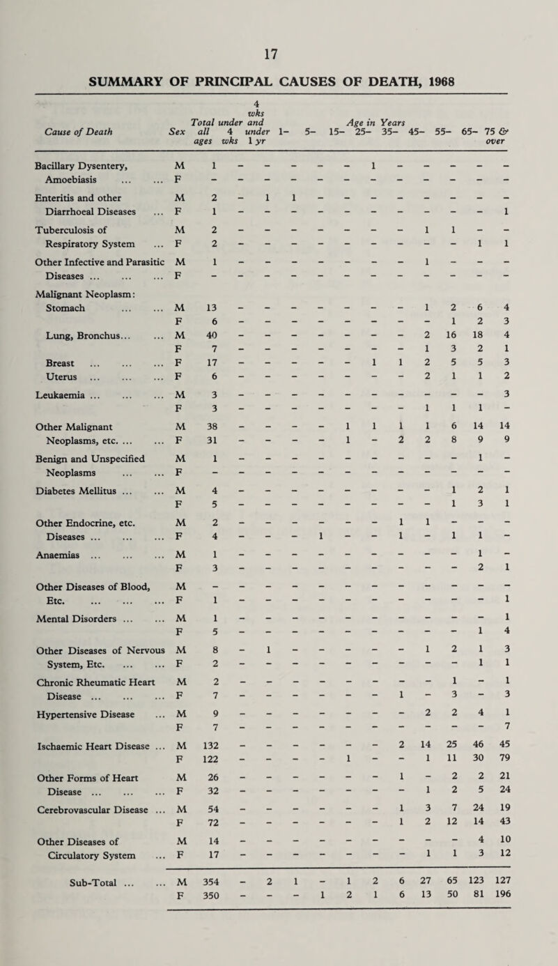 SUMMARY OF PRINCIPAL CAUSES OF DEATH , 1968 4 wks Total under and Age in Years Cause of Death Sex all ages 4 under wks 1 yr 1- 5- 15- - 25- 35- 45 55- 65- ' 75 & over Bacillary Dysentery, M i - - - - 1 - — - — — Amoebiasis . F Enteritis and other M 2 - 1 l Diarrhoeal Diseases F 1 i Tuberculosis of M 2 - - - - - - - 1 1 - - Respiratory System F 2 1 i Other Infective and Parasitic M 1 - - - - - - 1 - - - Diseases ... F Malignant Neoplasm: Stomach M 13 - - - - - - 1 2 6 4 F 6 1 2 3 Lung, Bronchus... M 40 - - - - - - 2 16 18 4 F 7 - - - - - - 1 3 2 1 Breast F 17 - - - - 1 1 2 5 5 3 Uterus F 6 - - - - - - 2 1 1 2 Leukaemia ... M 3 3 F 3 - - - - - - 1 1 1 - Other Malignant M 38 - - - - 1 1 1 1 6 14 14 Neoplasms, etc. ... F 31 - - - - 1 2 2 8 9 9 Benign and Unspecified M 1 1 - Neoplasms F - Diabetes Mellitus ... M 4 1 2 1 F 5 1 3 1 Other Endocrine, etc. M 2 - - - - - 1 1 - - - Diseases ... F 4 - - - 1 - - 1 - 1 1 Anaemias . M 1 1 - F 3 - - - - - - - - 2 1 Other Diseases of Blood, M Etc. . F 1 - - 1 Mental Disorders. M 1 - 1 F 5 - 1 4 Other Diseases of Nervous M 8 - 1 - - - - 1 2 1 3 System, Etc. F 2 “ 1 I Chronic Rheumatic Heart M 2 - - - - - - - 1 - 1 Disease. F 7 - - - 1 3 3 Hypertensive Disease M 9 - - - - - - 2 2 4 1 F 7 7 Ischaemic Heart Disease ... M 132 - - - - - 2 14 25 46 45 F 122 - - - - 1 - 1 11 30 79 Other Forms of Heart M 26 - - - - - 1 - 2 2 21 Disease ... F 32 - - - - “ “ 1 2 5 24 Cerebrovascular Disease ... M 54 - - - - - 1 3 7 24 19 F 72 - - - - - 1 2 12 14 43 Other Diseases of M 14 - 4 10 Circulatory System F 17 - - — — 1 1 3 12 Sub-Total. M 354 _ 2 1 — 1 2 6 27 65 123 127 13 50 81 196