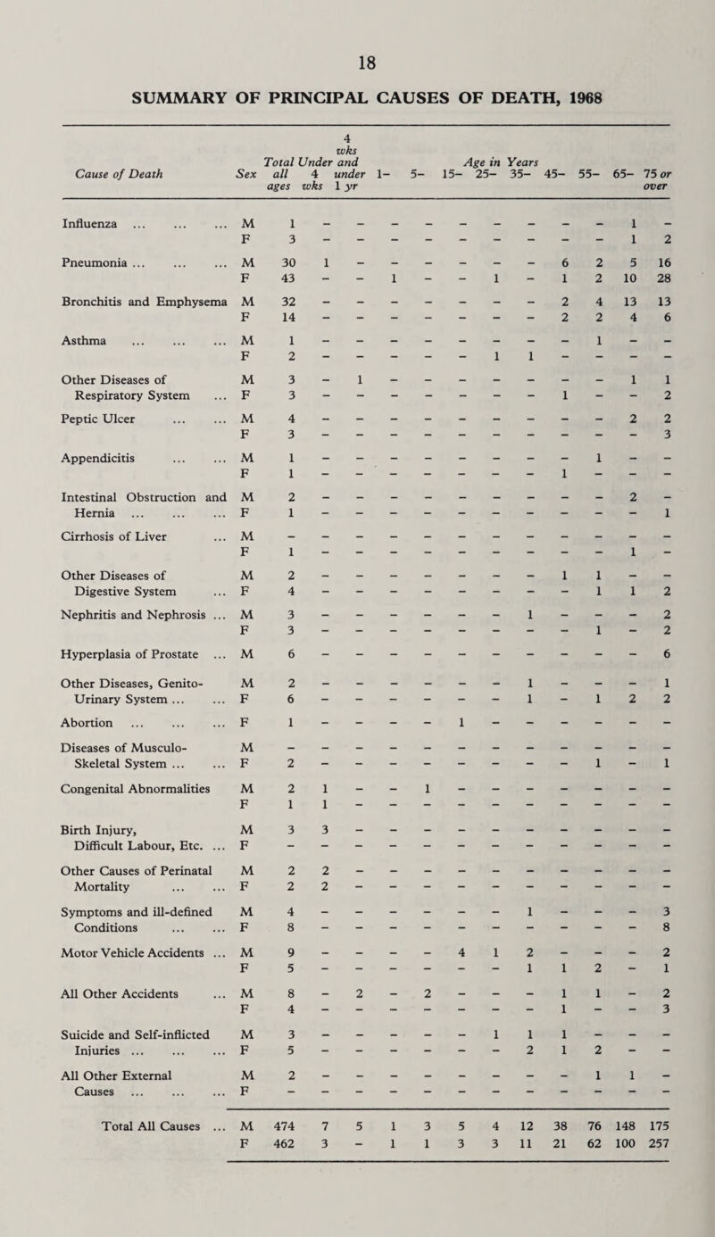 18 SUMMARY OF PRINCIPAL CAUSES OF DEATH, 1968 4 wks Total Under and Age in Years Cause of Death Sex all 4 under 1- 5- 15- 25- 35- 45- 55- 65- 75 or ages v)ks 1 yr over Influenza M i 1 F 3 - - - - - - - - 1 2 Pneumonia ... M 30 1 - - - - - 6 2 5 16 F 43 - 1 - - 1 - 1 2 10 28 Bronchitis and Emphysema M 32 - - - - - — — 2 4 13 13 F 14 - - - - - - 2 2 4 6 Asthma M 1 - - - - - - - - 1 - - F 2 - - - - 1 1 - - - - Other Diseases of M 3 1 - — - - - - - 1 1 Respiratory System F 3 - - - - - - 1 - - 2 Peptic Ulcer M 4 2 2 F 3 3 Appendicitis M F 1 1 - - - - - - 1 1 - - Intestinal Obstruction and M 2 2 _ Hernia F 1 1 Cirrhosis of Liver M F 1 1 - Other Diseases of M 2 - - - - - - 1 1 - ~ Digestive System F 4 1 1 2 Nephritis and Nephrosis ... M 3 - - - - - - 1 - - - 2 F 3 1 - 2 Hyperplasia of Prostate ... M 6 6 Other Diseases, Genito- M 2 - - - — — - 1 — - — 1 Urinary System ... F 6 - - - - - 1 - 1 2 2 Abortion F 1 - - - 1 - - - - - - Diseases of Musculo- M Skeletal System ... F 2 1 - 1 Congenital Abnormalities M 2 1 - 1 - - - - - - - F 1 1 Birth Injury, M 3 3 Difficult Labour, Etc. ... F Other Causes of Perinatal M 2 2 Mortality F 2 2 - Symptoms and ill-defined M 4 - - - - - - 1 - - - 3 Conditions F 8 8 Motor V ehicle Accidents ... M 9 - - - - 4 1 2 - - - 2 F 5 - - - - - 1 1 2 - 1 All Other Accidents M 8 2 - 2 — — - 1 1 - 2 F 4 - - - - - - 1 - - 3 Suicide and Self-inflicted M 3 - - - - - 1 1 1 - - - Injuries ... F 5 - - - - - 2 1 2 - “ All Other External M 2 1 1 - Causes F Total All Causes ... M 474 7 5 1 3 5 4 12 38 76 148 175