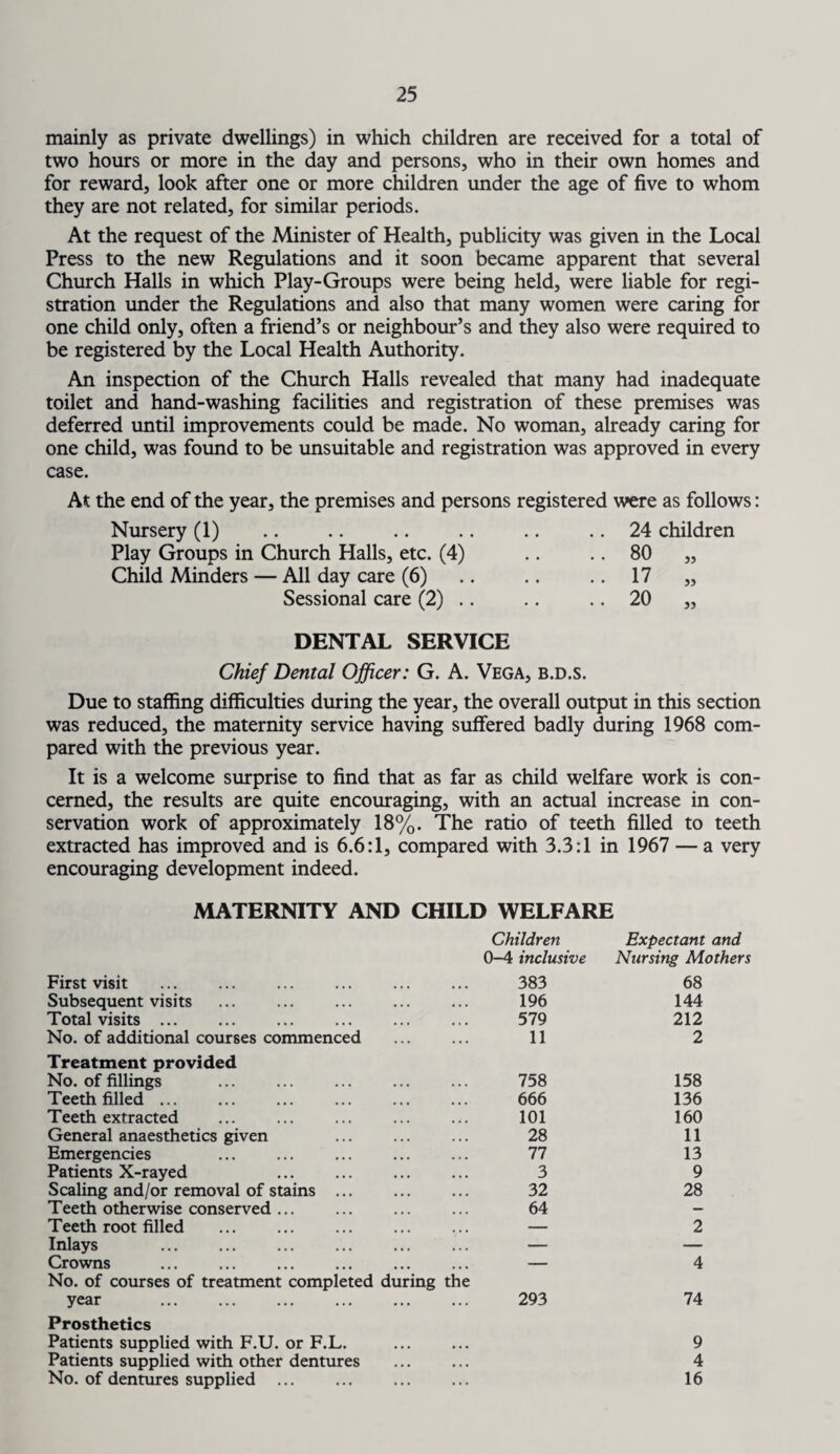 mainly as private dwellings) in which children are received for a total of two hours or more in the day and persons, who in their own homes and for reward, look after one or more children under the age of five to whom they are not related, for similar periods. At the request of the Minister of Health, publicity was given in the Local Press to the new Regulations and it soon became apparent that several Church Halls in which Play-Groups were being held, were liable for regi¬ stration under the Regulations and also that many women were caring for one child only, often a friend’s or neighbour’s and they also were required to be registered by the Local Health Authority. An inspection of the Church Halls revealed that many had inadequate toilet and hand-washing facilities and registration of these premises was deferred until improvements could be made. No woman, already caring for one child, was found to be unsuitable and registration was approved in every case. At the end of the year, the premises and persons registered were as follows Nursery (1) 24 children Play Groups in Church Halls, etc. (4) 80 „ Child Minders — All day care (6) 17 „ Sessional care (2) .. 20 „ DENTAL SERVICE Chief Dental Officer: G. A. Vega, b.d.s. Due to staffing difficulties during the year, the overall output in this section was reduced, the maternity service having suffered badly during 1968 com¬ pared with the previous year. It is a welcome surprise to find that as far as child welfare work is con¬ cerned, the results are quite encouraging, with an actual increase in con¬ servation work of approximately 18%. The ratio of teeth filled to teeth extracted has improved and is 6.6:1, compared with 3.3:1 in 1967 — a very encouraging development indeed. MATERNITY AND CHILD WELFARE First visit . Subsequent visits Total visits ... No. of additional courses commenced Treatment provided No. of fillings Teeth filled ... Teeth extracted General anaesthetics given Emergencies . Patients X-rayed . Scaling and/or removal of stains ... Teeth otherwise conserved. Teeth root filled . Inlays . Crowns . No. of courses of treatment completed during the year . Prosthetics Patients supplied with F.U. or F.L. . Patients supplied with other dentures No. of dentures supplied ... Children Expectant and 0-4 inclusive Nursing Mothers 383 68 196 144 579 212 11 2 758 158 666 136 101 160 28 11 77 13 3 9 32 28 64 — — 2 — 4 293 74 9 4 16