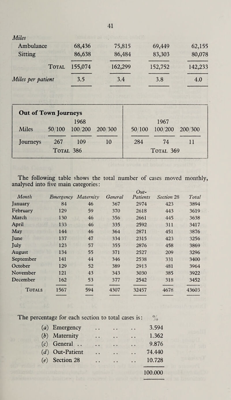 Miles Ambulance Sitting 68,436 86,638 75,815 86,484 69,449 83,303 62,155 80,078 Total 155,074 162,299 152,752 142,233 Miles per patient 3.5 3.4 3.8 4.0 Out of Town Journeys 1968 Miles 50/100 100/200 200/300 1967 50/100 100/200 200/300 Journeys 267 109 10 Total 386 284 74 11 Total 369 The following table shows the total number of cases moved monthly, analysed into five main categories: Month Emergency Maternity General Out- Patients Section 28 Total January 84 46 367 2974 423 3894 February 129 59 370 2618 443 3619 March 130 46 356 2661 445 3638 April 133 46 335 2592 311 3417 May 144 46 364 2871 451 3876 June 137 47 334 2315 423 3256 July 123 57 355 2876 458 3869 August 134 55 371 2527 209 3296 September 141 44 346 2538 331 3400 October 129 52 389 2913 481 3964 November 121 43 343 3030 385 3922 December 162 53 377 2542 318 3452 Totals 1567 594 4307 32457 4678 43603 The percentage for each section to total cases is: O ' /o (a) Emergency , • . • 3.594 (b) Maternity . • 1.362 (c) General .. . . 9.876 (d) Out-Patient • • • • 74.440 (e) Section 28 • • • • 10.728 100.000