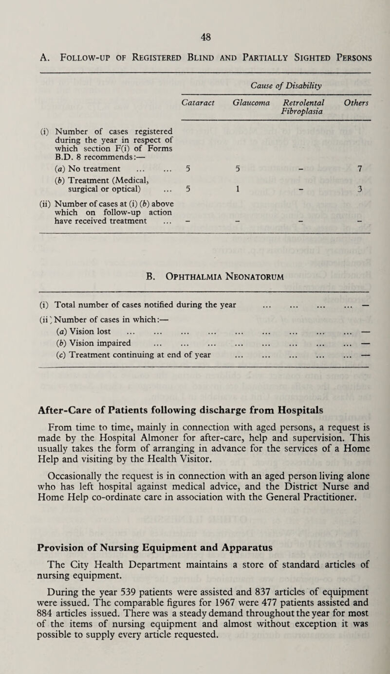 A. Follow-up of Registered Blind and Partially Sighted Persons Cause of Disability Cataract Glaucoma Retrolental Fibroplasia Others (i) Number of cases registered during the year in respect of which section F(i) of Forms B.D. 8 recommends:— (a) No treatment 5 5 - 7 (ft) Treatment (Medical, surgical or optical) 5 1 - 3 (ii) Number of cases at (i) (ft) above which on follow-up action have received treatment B. Ophthalmia Neonatorum (i) Total number of cases notified during the year . (ii) Number of cases in which:— ... — (a) Vision lost . ... — (ft) Vision impaired ... — (c) Treatment continuing at end of year . . ... - After-Care of Patients following discharge from Hospitals From time to time, mainly in connection with aged persons, a request is made by the Hospital Almoner for after-care, help and supervision. This usually takes the form of arranging in advance for the services of a Home Help and visiting by the Health Visitor. Occasionally the request is in connection with an aged person living alone who has left hospital against medical advice, and the District Nurse and Home Help co-ordinate care in association with the General Practitioner. Provision of Nursing Equipment and Apparatus The City Health Department maintains a store of standard articles of nursing equipment. During the year 539 patients were assisted and 837 articles of equipment were issued. The comparable figures for 1967 were 477 patients assisted and 884 articles issued. There was a steady demand throughout the year for most of the items of nursing equipment and almost without exception it was possible to supply every article requested.