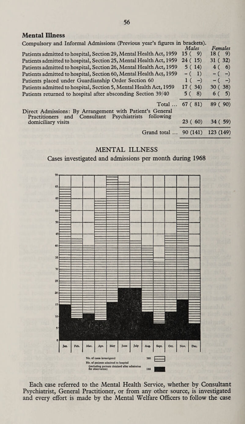 Mental Illness Patients admitted to hospital. Section 29, Mental Health Act, 1959 Patients admitted to hospital. Section 25, Mental Health Act, 1959 Patients admitted to hospital, Section 26, Mental Health Act, 1959 Patients admitted to hospital. Section 60, Mental Health Act, 1959 Patients placed under Guardianship Order Section 60 Patients admitted to hospital. Section 5, Mental Health Act, 1959 Patients returned to hospital after absconding Section 39/40 Direct Admissions Practitioners and domiciliary visits Total . By Arrangement with Patient’s General Consultant Psychiatrists following Grand total Males Females 15 ( 9) 18 ( 9) 24 ( 15) 31 ( 32) 5 ( 14) 4( 6) -( 1) -( ~) 1( -) -( -) 17 ( 34) 30 ( 38) 5( 8) 6( 5) 67 ( 81) 89 ( 90) 23 ( 60) 34 ( 59) 90 (141) 123 (149) MENTAL ILLNESS Cases investigated and admissions per month during 1968 70 50- V> No. of cases investigated No. of patients admitted to hospital (excluding patients detained after admission for observation) Aug. Sept. 580 E3 144 mi Each case referred to the Mental Health Service, whether by Consultant Psychiatrist, General Practitioner, or from any other source, is investigated and every effort is made by the Mental Welfare Officers to follow the case