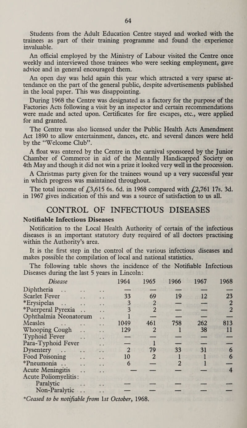 Students from the Adult Education Centre stayed and worked with the trainees as part of their training programme and found the experience invaluable. An official employed by the Ministry of Labour visited the Centre once weekly and interviewed those trainees who were seeking employment, gave advice and in general encouraged them. An open day was held again this year which attracted a very sparse at¬ tendance on the part of the general public, despite advertisements published in the local paper. This was disappointing. During 1968 the Centre was designated as a factory for the purpose of the Factories Acts following a visit by an inspector and certain recommendations were made and acted upon. Certificates for fire escapes, etc., were applied for and granted. The Centre was also licensed under the Public Health Acts Amendment Act 1890 to allow entertainment, dances, etc. and several dances were held by the “Welcome Club”. A float was entered by the Centre in the carnival sponsored by the Junior Chamber of Commerce in aid of the Mentally Handicapped Society on 4th May and though it did not win a prize it looked very well in the procession. A Christmas party given for the trainees wound up a very successful year in which progress was maintained throughout. The total income of £3,615 6s. 6d. in 1968 compared with £2,761 17s. 3d. in 1967 gives indication of this and was a source of satisfaction to us all. CONTROL OF INFECTIOUS DISEASES Notifiable Infectious Diseases Notification to the Local Health Authority of certain of the infectious diseases is an important statutory duty required of all doctors practising within the Authority’s area. It is the first step in the control of the various infectious diseases and makes possible the compilation of local and national statistics. The following table shows the incidence of the Notifiable Infectious Diseases during the last 5 years in Lincoln Disease 1964 1965 1966 1967 1968 Diphtheria — — — — — Scarlet Fever 33 69 19 12 23 *Erysipelas .. 3 2 — — 2 *Puerperal Pyrexia 3 2 — — 2 Ophthalmia Neonatorum .. 1 — — — — Measles 1049 461 758 262 813 Whooping Cough 129 2 1 38 11 Typhoid Fever — — — — — Para-Typhoid Fever — 1 — — — Dysentery 2 79 33 31 6 Food Poisoning 10 2 1 1 6 * Pneumonia .. 6 — 2 1 — Acute Meningitis — — — — 4 Acute Poliomyelitis: Paralytic . . Non-Paralytic .. — — — — — *Ceased to be notifiable from l$f October, 1968.