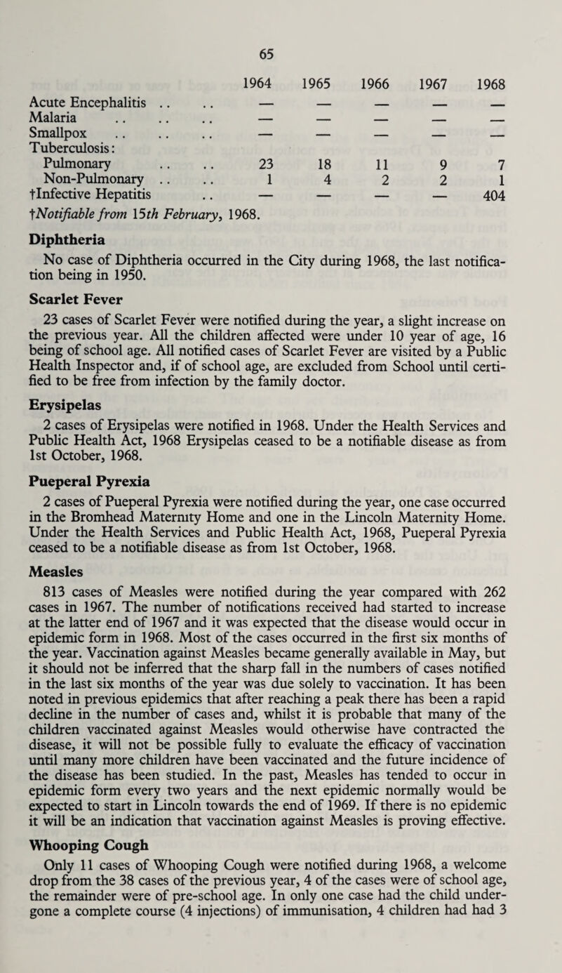 1964 1965 1966 1967 Acute Encephalitis .. . . - — — — Malaria . , - — — ... Smallpox Tuberculosis: . . - — — — Pulmonary 23 18 11 9 Non-Pulmonary .. 1 4 2 2 flnfective Hepatitis — — — — tNotifiable from 15 th February, 1968. 1968 7 1 404 Diphtheria No case of Diphtheria occurred in the City during 1968, the last notifica¬ tion being in 1950. Scarlet Fever 23 cases of Scarlet Fever were notified during the year, a slight increase on the previous year. All the children affected were under 10 year of age, 16 being of school age. All notified cases of Scarlet Fever are visited by a Public Health Inspector and, if of school age, are excluded from School until certi¬ fied to be free from infection by the family doctor. Erysipelas 2 cases of Erysipelas were notified in 1968. Under the Health Services and Public Health Act, 1968 Erysipelas ceased to be a notifiable disease as from 1st October, 1968. Pueperal Pyrexia 2 cases of Pueperal Pyrexia were notified during the year, one case occurred in the Bromhead Maternity Home and one in the Lincoln Maternity Home. Under the Health Services and Public Health Act, 1968, Pueperal Pyrexia ceased to be a notifiable disease as from 1st October, 1968. Measles 813 cases of Measles were notified during the year compared with 262 cases in 1967. The number of notifications received had started to increase at the latter end of 1967 and it was expected that the disease would occur in epidemic form in 1968. Most of the cases occurred in the first six months of the year. Vaccination against Measles became generally available in May, but it should not be inferred that the sharp fall in the numbers of cases notified in the last six months of the year was due solely to vaccination. It has been noted in previous epidemics that after reaching a peak there has been a rapid decline in the number of cases and, whilst it is probable that many of the children vaccinated against Measles would otherwise have contracted the disease, it will not be possible fully to evaluate the efficacy of vaccination until many more children have been vaccinated and the future incidence of the disease has been studied. In the past. Measles has tended to occur in epidemic form every two years and the next epidemic normally would be expected to start in Lincoln towards the end of 1969. If there is no epidemic it will be an indication that vaccination against Measles is proving effective. Whooping Cough Only 11 cases of Whooping Cough were notified during 1968, a welcome drop from the 38 cases of the previous year, 4 of the cases were of school age, the remainder were of pre-school age. In only one case had the child under¬ gone a complete course (4 injections) of immunisation, 4 children had had 3