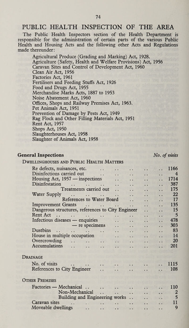 PUBLIC HEALTH INSPECTION OF THE AREA The Public Health Inspectors section of the Health Department is responsible for the administration of certain parts of the various Public Health and Housing Acts and the following other Acts and Regulations made thereunder: Agricultural Produce (Grading and Marking) Act, 1928. Agriculture (Safety, Health and Welfare Provisions) Act, 1956 Caravan Sites and Control of Development Act, 1960 Clean Air Act, 1956 Factories Act, 1961 Fertilisers and Feeding Stuffs Act, 1926 Food and Drugs Act, 1955 Merchandise Marks Acts, 1887 to 1953 Noise Abatement Act, 1960 Offices, Shops and Railway Premises Act, 1963. Pet Animals Act, 1951 Prevention of Damage by Pests Act, 1949 Rag Flock and Other Filling Materials Act, 1951 Rent Act, 1957 Shops Act, 1950 Slaughterhouses Act, 1958 Slaughter of Animals Act, 1958 General Inspections No. of visits Dwellinghouses and Public Health Matters Re defects, nuisances, etc. .. .. .. .. .. 1166 Disinfections carried out .. .. .. .. .. 4 Housing Act, 1957 — inspections .. .. .. .. 1714 Disinfestation .. .. .. .. .. .. .. 387 Treatments carried out .. .. .. .. 175 Water Supply .. .. .. .. .. .. .. 22 References to Water Board .. .. .. 17 Improvement Grants .. .. .. .. .. .. 135 Dangerous structures, references to City Engineer .. .. 15 Rent Act .. .. .. .. .. .. .. .. 5 Infectious diseases — enquiries .. .. .. .. 478 — re specimens .. .. .. .. 303 Dustbins .. .. .. .. .. .. .. .. 83 House in multiple occupation .. .. .. .. 14 Overcrowding .. .. .. .. .. .. .. 20 Accumulations .. .. .. .. .. .. .. 201 Drainage No. of visits .. .. .. .. .. .. .. 1115 References to City Engineer .. .. .. .. .. 108 Other Premises Factories — Mechanical .. .. .. .. .. .. 110 Non-Mechanical .. .. .. .. .. 2 Building and Engineering works .. .. .. 5 Caravan sites .. .. .. .. .. .. 11 Moveable dwellings .. .. .. .. .. .. 9