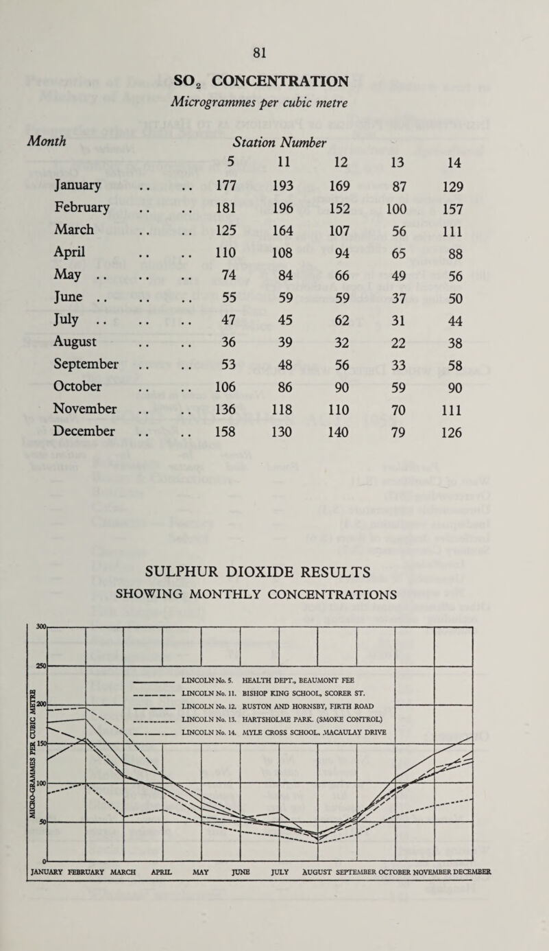 S02 CONCENTRATION Microgrammes per cubic metre Month Station Number 5 11 12 13 14 January .. 177 193 169 87 129 February .. 181 196 152 100 157 March .. 125 164 107 56 111 April .. 110 108 94 65 88 May 74 84 66 49 56 June 55 59 59 37 50 July .. 47 45 62 31 44 August 36 39 32 22 38 September 53 48 56 33 58 October 106 86 90 59 90 November .. 136 118 110 70 111 December .. 158 130 140 79 126 SULPHUR DIOXIDE RESULTS SHOWING MONTHLY CONCENTRATIONS