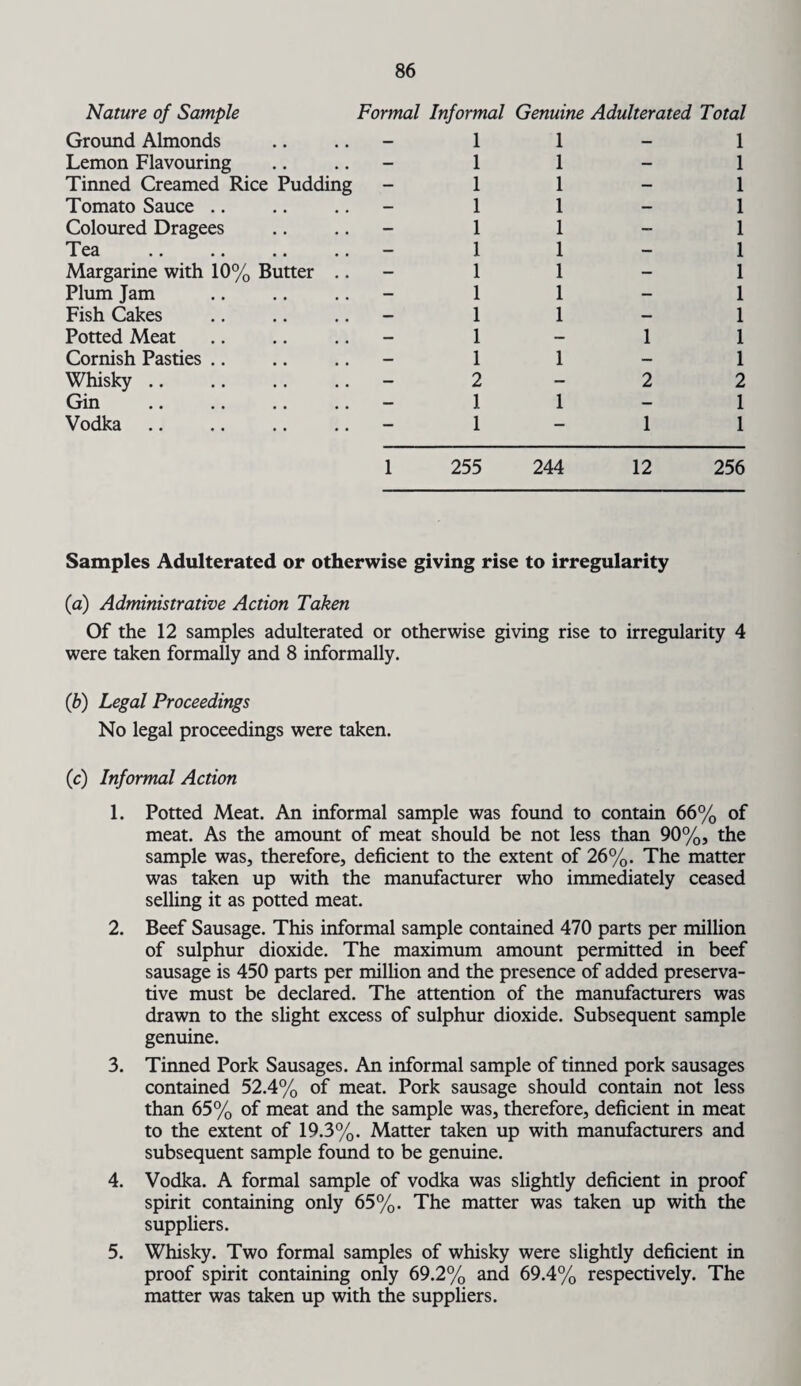 Nature of Sample Formal Informal Genuine Adulterated Total Ground Almonds Lemon Flavouring Tinned Creamed Rice Pudding Tomato Sauce Coloured Dragees Tea Margarine with 10% Butter .. Plum Jam Fish Cakes Potted Meat Cornish Pasties Whisky .. Gin Vodka 1 1 1 1 1 1 1 1 1 1 1 2 1 1 1 1 1 1 1 1 1 1 1 1 1 1 1 1 1 1 1 1 1 1 1 1 1 2 2 1 1 1 1 255 244 12 256 Samples Adulterated or otherwise giving rise to irregularity (a) Administrative Action Taken Of the 12 samples adulterated or otherwise giving rise to irregularity 4 were taken formally and 8 informally. (b) Legal Proceedings No legal proceedings were taken. (c) Informal Action 1. Potted Meat. An informal sample was found to contain 66% of meat. As the amount of meat should be not less than 90%, the sample was, therefore, deficient to the extent of 26%. The matter was taken up with the manufacturer who immediately ceased selling it as potted meat. 2. Beef Sausage. This informal sample contained 470 parts per million of sulphur dioxide. The maximum amount permitted in beef sausage is 450 parts per million and the presence of added preserva¬ tive must be declared. The attention of the manufacturers was drawn to the slight excess of sulphur dioxide. Subsequent sample genuine. 3. Tinned Pork Sausages. An informal sample of tinned pork sausages contained 52.4% of meat. Pork sausage should contain not less than 65% of meat and the sample was, therefore, deficient in meat to the extent of 19.3%. Matter taken up with manufacturers and subsequent sample found to be genuine. 4. Vodka. A formal sample of vodka was slightly deficient in proof spirit containing only 65%. The matter was taken up with the suppliers. 5. Whisky. Two formal samples of whisky were slightly deficient in proof spirit containing only 69.2% and 69.4% respectively. The matter was taken up with the suppliers.