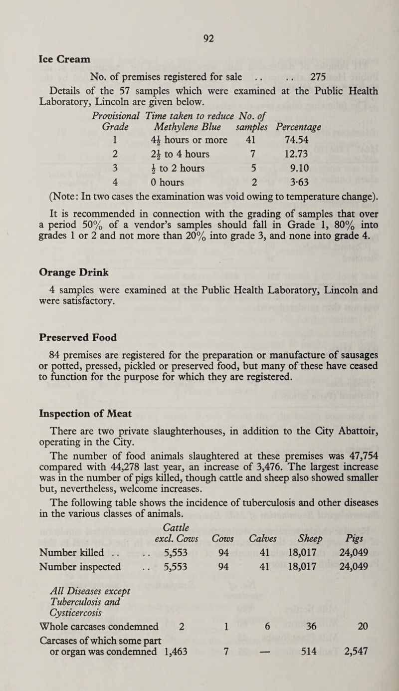 Ice Cream No. of premises registered for sale .. .. 275 Details of the 57 samples which were examined at the Public Health Laboratory, Lincoln are given below. Provisional Grade Time taken to reduce No. of Methylene Blue samples Percentage 1 4| hours or more 41 74.54 2 2\ to 4 hours 7 12.73 3 | to 2 hours 5 9.10 4 0 hours 2 3-63 (Note: In two cases the examination was void owing to temperature change). It is recommended in connection with the grading of samples that over a period 50% of a vendor’s samples should fall in Grade 1, 80% into grades 1 or 2 and not more than 20% into grade 3, and none into grade 4. Orange Drink 4 samples were examined at the Public Health Laboratory, Lincoln and were satisfactory. Preserved Food 84 premises are registered for the preparation or manufacture of sausages or potted, pressed, pickled or preserved food, but many of these have ceased to function for the purpose for which they are registered. Inspection of Meat There are two private slaughterhouses, in addition to the City Abattoir, operating in the City. The number of food animals slaughtered at these premises was 47,754 compared with 44,278 last year, an increase of 3,476. The largest increase was in the number of pigs killed, though cattle and sheep also showed smaller but, nevertheless, welcome increases. The following table shows the incidence of tuberculosis and other diseases in the various classes of animals. Cattle excl. Cows Cows Calves Sheep Pigs Number killed .. .. 5,553 94 41 18,017 24,049 Number inspected .. 5,553 94 41 18,017 24,049 All Diseases except Tuberculosis and Cysticercosis Whole carcases condemned 2 1 6 36 20 Carcases of which some part or organ was condemned 1,463 7 ____ 514 2,547