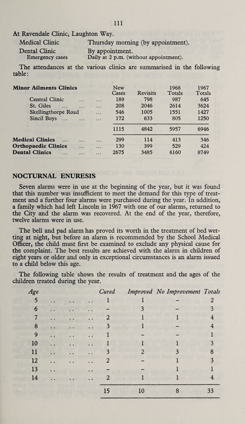 At Ravendale Clinic, Laughton Way. Medical Clinic Thursday morning (by appointment). Dental Clinic By appointment. Emergency cases Daily at 2 p.m. (without appointment). The attendances at the various clinics are summarised in the following table: Minor Ailments Clinics New 1968 1967 Cases Revisits Totals Totals Central Clinic 189 798 987 645 St. Giles . 208 2046 2614 3624 Skellingthorpe Road 546 1005 1551 1427 Sincil Boys . 172 633 805 1250 1115 4842 5957 6946 Medical Clinics . 299 114 413 346 Orthopaedic Clinics 130 399 529 424 Dental Clinics 2675 3485 6160 8749 NOCTURNAL ENURESIS Seven alarms were in use at the beginning of the year, but it was found that this number was insufficient to meet the demand for this type of treat¬ ment and a further four alarms were purchased during the year. In addition, a family which had left Lincoln in 1967 with one of our alarms, returned to the City and the alarm was recovered. At the end of the year, therefore, twelve alarms were in use. The bell and pad alarm has proved its worth in the treatment of bed wet¬ ting at night, but before an alarm is recommended by the School Medical Officer, the child must first be examined to exclude any physical cause for the complaint. The best results are achieved with the alarm in children of eight years or older and only in exceptional circumstances is an alarm issued to a child below this age. The following table shows the results of treatment and the ages of the children treated during the year. Age 5 6 7 8 9 10 11 12 13 14 Cured 1 2 3 1 1 3 2 2 Improved No Improvement Totals 1 3 1 1 1 1 1 2 3 1 1 1 1 2 3 4 4 1 3 8 3 1 4 15 10 8 33