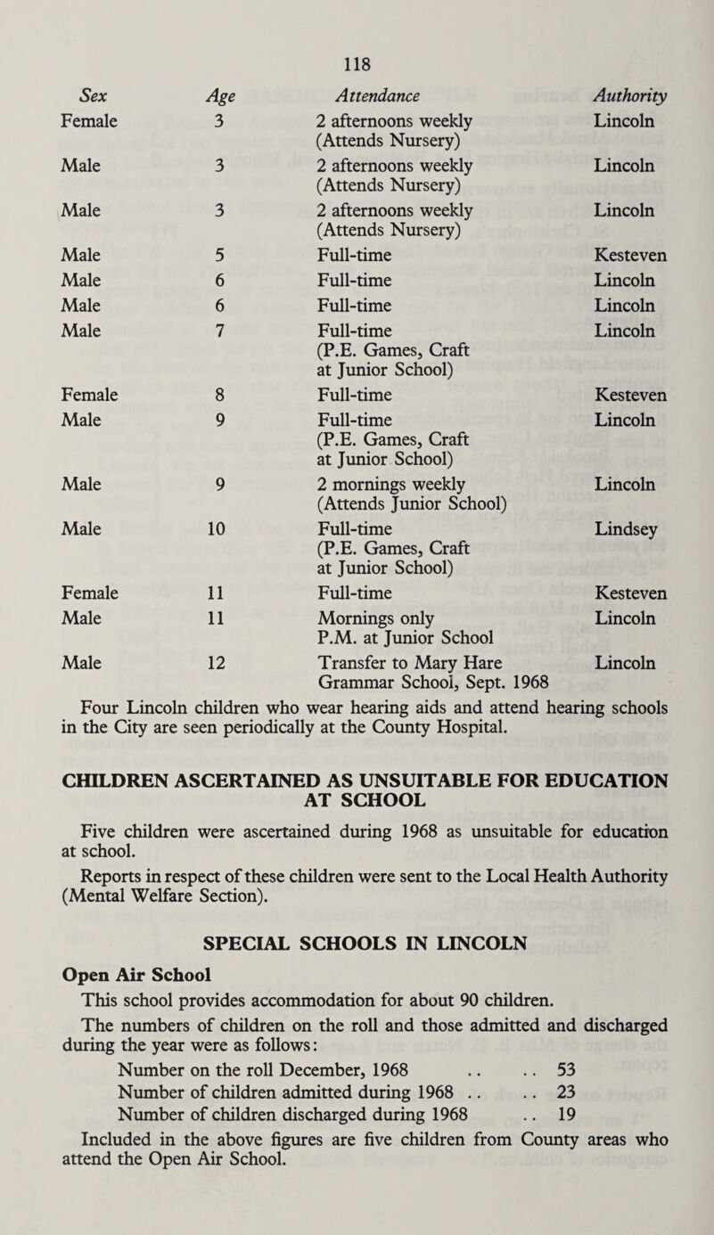 Sex Age Attendance Authority Female 3 2 afternoons weekly (Attends Nursery) Lincoln Male 3 2 afternoons weekly (Attends Nursery) Lincoln Male 3 2 afternoons weekly (Attends Nursery) Lincoln Male 5 Full-time Kesteven Male 6 Full-time Lincoln Male 6 Full-time Lincoln Male 7 Full-time (P.E. Games, Craft at Junior School) Lincoln Female 8 Full-time Kesteven Male 9 Full-time (P.E. Games, Craft at Junior School) Lincoln Male 9 2 mornings weekly (Attends Junior School) Lincoln Male 10 Full-time (P.E. Games, Craft at Junior School) Lindsey Female 11 Full-time Kesteven Male 11 Mornings only P.M. at Junior School Lincoln Male 12 Transfer to Mary Hare Grammar School, Sept. 1968 Lincoln Four Lincoln children who wear hearing aids and attend hearing schools in the City are seen periodically at the County Hospital. CHILDREN ASCERTAINED AS UNSUITABLE FOR EDUCATION AT SCHOOL Five children were ascertained during 1968 as unsuitable for education at school. Reports in respect of these children were sent to the Local Health Authority (Mental Welfare Section). SPECIAL SCHOOLS IN LINCOLN Open Air School This school provides accommodation for about 90 children. The numbers of children on the roll and those admitted and discharged during the year were as follows: Number on the roll December, 1968 .. .. 53 Number of children admitted during 1968 .. .. 23 Number of children discharged during 1968 .. 19 Included in the above figures are five children from County areas who attend the Open Air School.