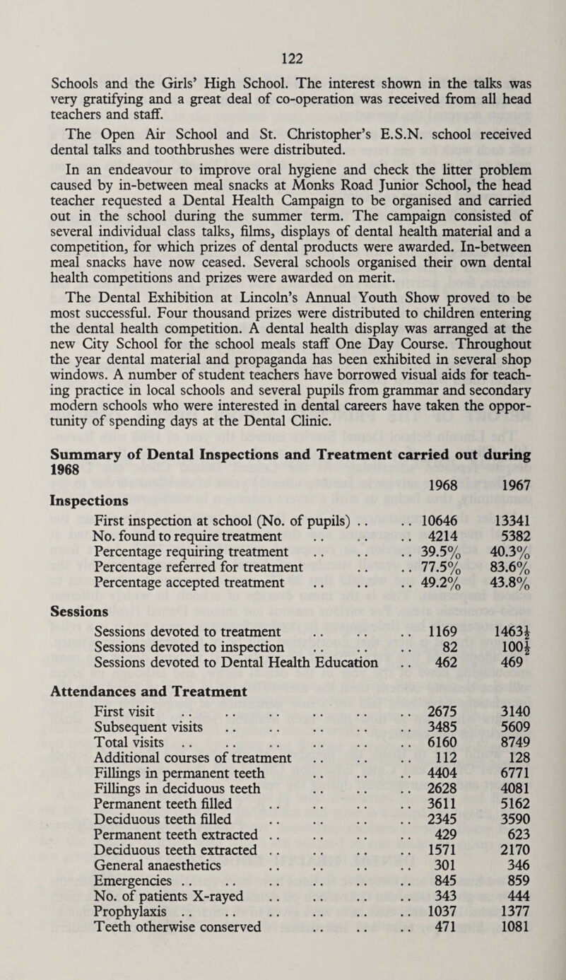Schools and the Girls’ High School. The interest shown in the talks was very gratifying and a great deal of co-operation was received from all head teachers and staff. The Open Air School and St. Christopher’s E.S.N. school received dental talks and toothbrushes were distributed. In an endeavour to improve oral hygiene and check the Utter problem caused by in-between meal snacks at Monks Road Junior School, the head teacher requested a Dental Health Campaign to be organised and carried out in the school during the summer term. The campaign consisted of several individual class talks, films, displays of dental health material and a competition, for which prizes of dental products were awarded. In-between meal snacks have now ceased. Several schools organised their own dental health competitions and prizes were awarded on merit. The Dental Exhibition at Lincoln’s Annual Youth Show proved to be most successful. Four thousand prizes were distributed to children entering the dental health competition. A dental health display was arranged at the new City School for the school meals staff One Day Course. Throughout the year dental material and propaganda has been exhibited in several shop windows. A number of student teachers have borrowed visual aids for teach¬ ing practice in local schools and several pupils from grammar and secondary modern schools who were interested in dental careers have taken the oppor¬ tunity of spending days at the Dental Clinic. Summary of Dental Inspections and Treatment carried out during 1968 1968 1967 Inspections First inspection at school (No. of pupils) .. .. 10646 13341 No. found to require treatment .. 4214 5382 Percentage requiring treatment .. 39.5% 40.3% Percentage referred for treatment .. 77.5% 83.6% Percentage accepted treatment .. 49.2% 43.8% Sessions Sessions devoted to treatment .. 1169 1463J Sessions devoted to inspection 82 1001 Sessions devoted to Dental Health Education .. 462 469 Attendances and Treatment First visit .. 2675 3140 Subsequent visits .. 3485 5609 Total visits .. 6160 8749 Additional courses of treatment .. 112 128 Fillings in permanent teeth .. 4404 6771 Fillings in deciduous teeth .. 2628 4081 Permanent teeth filled .. 3611 5162 Deciduous teeth filled .. 2345 3590 Permanent teeth extracted .. 429 623 Deciduous teeth extracted .. 1571 2170 General anaesthetics .. 301 346 Emergencies .. 845 859 No. of patients X-rayed .. 343 444 Prophylaxis .. 1037 1377 Teeth otherwise conserved .. 471 1081