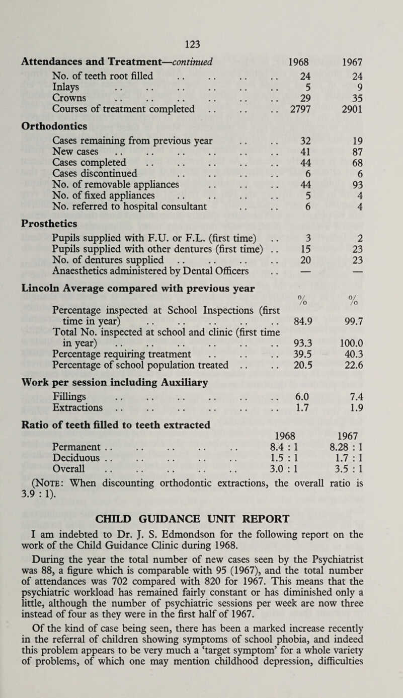 Attendances and Treatment—continued 1968 No. of teeth root filled .. .. .. .. 24 Inlays .. .. .. .. .. .. 5 Crowns .. .. .. .. .. .. 29 Courses of treatment completed .. .. .. 2797 Orthodontics Cases remaining from previous year .. .. 32 New cases .. .. .. .. .. .. 41 Cases completed .. .. .. .. .. 44 Cases discontinued .. .. .. .. 6 No. of removable appliances .. .. .. 44 No. of fixed appliances .. .. .. .. 5 No. referred to hospital consultant .. .. 6 Prosthetics Pupils supplied with F.U. or F.L. (first time) .. 3 Pupils supplied with other dentures (first time) .. 15 No. of dentures supplied .. .. .. .. 20 Anaesthetics administered by Dental Officers .. — 1967 24 9 35 2901 19 87 68 6 93 4 4 2 23 23 Lincoln Average compared with previous year 0/ /o Percentage inspected at School Inspections (first time in year) .. .. .. .. .. 84.9 Total No. inspected at school and clinic (first time in year).93.3 Percentage requiring treatment .. .. .. 39.5 Percentage of school population treated .. .. 20.5 Work per session including Auxiliary Fillings .. .. .. .. .. .. 6.0 Extractions .. .. .. .. .. .. 1.7 Ratio of teeth filled to teeth extracted 1968 Permanent .. .. .. .. .. 8.4 : 1 Deciduous .. .. .. .. .. 1.5 : 1 Overall .. .. .. .. .. 3.0 : 1 0/ /o 99.7 100.0 40.3 22.6 7.4 1.9 1967 8.28 : 1 1.7 : 1 3.5 : 1 (Note: When discounting orthodontic extractions, the overall ratio is 3.9 : 1). CHILD GUIDANCE UNIT REPORT I am indebted to Dr. J. S. Edmondson for the following report on the work of the Child Guidance Clinic during 1968. During the year the total number of new cases seen by the Psychiatrist was 88, a figure which is comparable with 95 (1967), and the total number of attendances was 702 compared with 820 for 1967. This means that the psychiatric workload has remained fairly constant or has diminished only a little, although the number of psychiatric sessions per week are now three instead of four as they were in the first half of 1967. Of the kind of case being seen, there has been a marked increase recently in the referral of children showing symptoms of school phobia, and indeed this problem appears to be very much a ‘target symptom’ for a whole variety of problems, of which one may mention childhood depression, difficulties