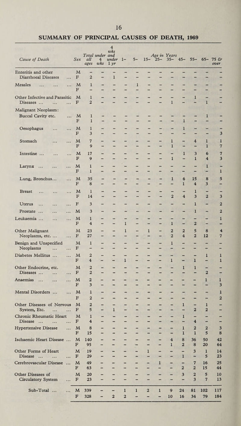 SUMMARY OF PRINCIPAL CAUSES OF DEATH, 1969 4 uiks Cause of Death Sex Total all ages under 4 wks and under 1 yr 1- 5- 15- Age in 25- Years 35- 45- 55- 65- 75 & over Enteritis and other M Diarrhoeal Diseases F 2 - 1 Measles ... . M 1 — — - 1 — — — — — — — F Other Infective and Parasitic M 1 — - - — - - - - 1 - - Diseases ... F 2 - - - - - - 1 - - 1 - Malignant Neoplasm: Buccal Cavity etc. M 1 1 _ F 1 - - - 1 - Oesophagus M 1 - — - - - - - 1 - - - F 3 3 Stomach M 7 — — - — — - 1 — 4 1 1 F 9 - - - - - - 1 - - 1 7 Intestine ... M 17 - _ - - — - — 1 3 6 7 F 9 - - - - - - 1 - 1 4 3 Larynx ... M 1 1 - F 1 1 Lung, Bronchus... M 35 — - - - - - 1 6 15 8 5 F 8 - - - - - - - 1 4 3 - Breast M 1 — - — — — — - - 1 - — F 14 - - - - - - 2 4 3 2 3 Uterus F 3 1 - 2 Prostate ... M 3 1 - 2 Leukaemia ... M 1 1 F 4 - - 1 - - - 1 - 2 - - Other Malignant M 23 - - 1 - 1 - 2 2 5 8 4 Neoplasms, etc. ... F 27 - - 2 4 2 12 7 Benign and Unspecified M 1 - - - - - - 1 - - - - Neoplasms F Diabetes Mellitus ... M 2 1 1 F 4 - - 1 - - - 1 - 1 - 1 Other Endocrine, etc. M 2 - — - - — — — 1 1 - - Diseases ... F 2 2 - Anaemias ... M 2 1 1 F 3 3 Mental Disorders ... M 1 1 F 2 2 Other Diseases of Nervous M 2 - - — - - — - 1 - 1 - System, Etc. F 5 - 1 - - - - - - 2 2 - Chronic Rheumatic Heart M 1 - - - - - - - 1 - - - Disease ... F 4 - - - - - - - - 4 - - Hypertensive Disease M 8 - - - - - - - 1 2 2 3 F 15 - - - - - - - 1 1 5 8 Ischaemic Heart Disease ... M 140 - - - - - - 4 8 36 50 42 F 95 - - - - - - 1 2 8 20 64 Other Forms of Heart M 19 - - - — 1 - - - 3 1 14 Disease ... F 29 - - - - - - - 1 - 5 23 Cerebrovascular Disease ... M 49 - - - - - 1 - - 7 16 25 F 63 - - - - - - - 2 2 15 44 Other Diseases of M 20 - - - - - - - 3 2 5 10 Circulatory System F 23 3 7 13 Sub-Total. M 339 - - 1 1 2 1 9 24 81 102 117 F 328 - 2 2 — - - 10 16 34 79 184