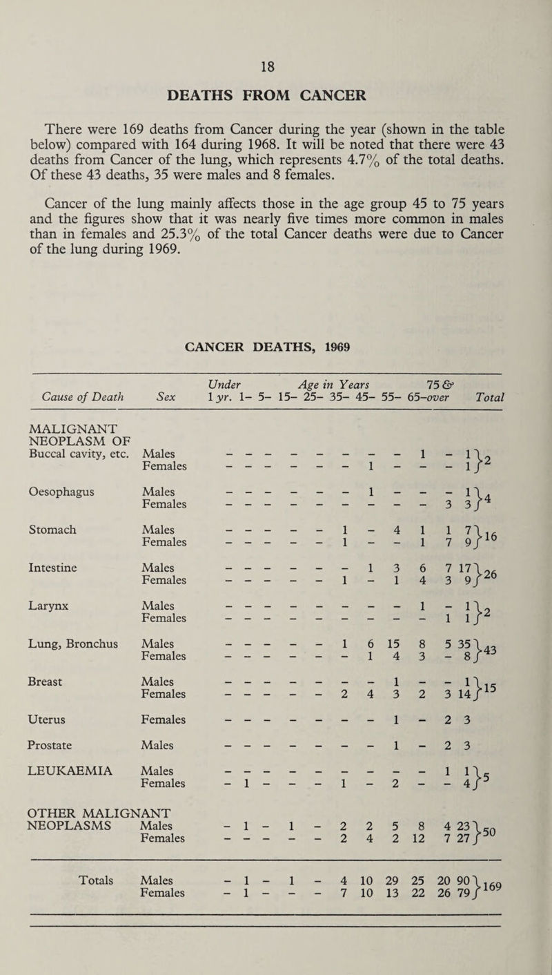 DEATHS FROM CANCER There were 169 deaths from Cancer during the year (shown in the table below) compared with 164 during 1968. It will be noted that there were 43 deaths from Cancer of the lung, which represents 4.7% of the total deaths. Of these 43 deaths, 35 were males and 8 females. Cancer of the lung mainly affects those in the age group 45 to 75 years and the figures show that it was nearly five times more common in males than in females and 25.3% of the total Cancer deaths were due to Cancer of the lung during 1969. CANCER DEATHS, 1969 Under Age in Years 75 & Cause of Death Sex 1 yr. 1- 5- 15- 25- 35- 45- 55- 65-i over Total MALIGNANT NEOPLASM OF Buccal cavity, etc. Males 1 1 \2 Females — - — - — 1 — — 1 r Oesophagus Males _ _ _ _ _ _ 1 _ _ _ 1 \ 4 Females 3 3 r Stomach Males _ _ _ _ _ 1 _ 4 1 1 7 }.6 Females — - — — — 1 — — 1 7 9 Intestine Males _ _ _ _ _ _ 1 3 6 7 17 J>26 Females - - — — 1 — 1 4 3 9 Larynx Males 1 _ 1 \2 Females 1 1 r Lung, Bronchus Males _ _ _ _ _ 1 6 15 8 5 35 j>43 Females — “ - — - 1 4 3 — 8 Breast Males _ _ _ _ _ _ _ 1 _ _ 1 }15 Females - — — - - 2 4 3 2 3 14 Uterus Females 1 - 2 3 Prostate Males 1 - 2 3 LEUKAEMIA Males 1 1 \c Females — 1 — — 1 — 2 — — 4. r OTHER MALIGNANT NEOPLASMS Males — 1 — 1 — 2 2 5 8 4 23' }5° Females — — — — — 2 4 2 12 7 27 Totals Males 1 1 4 10 29 25 20 90' J-169 Females — 1 — — — 7 10 13 22 26 79.