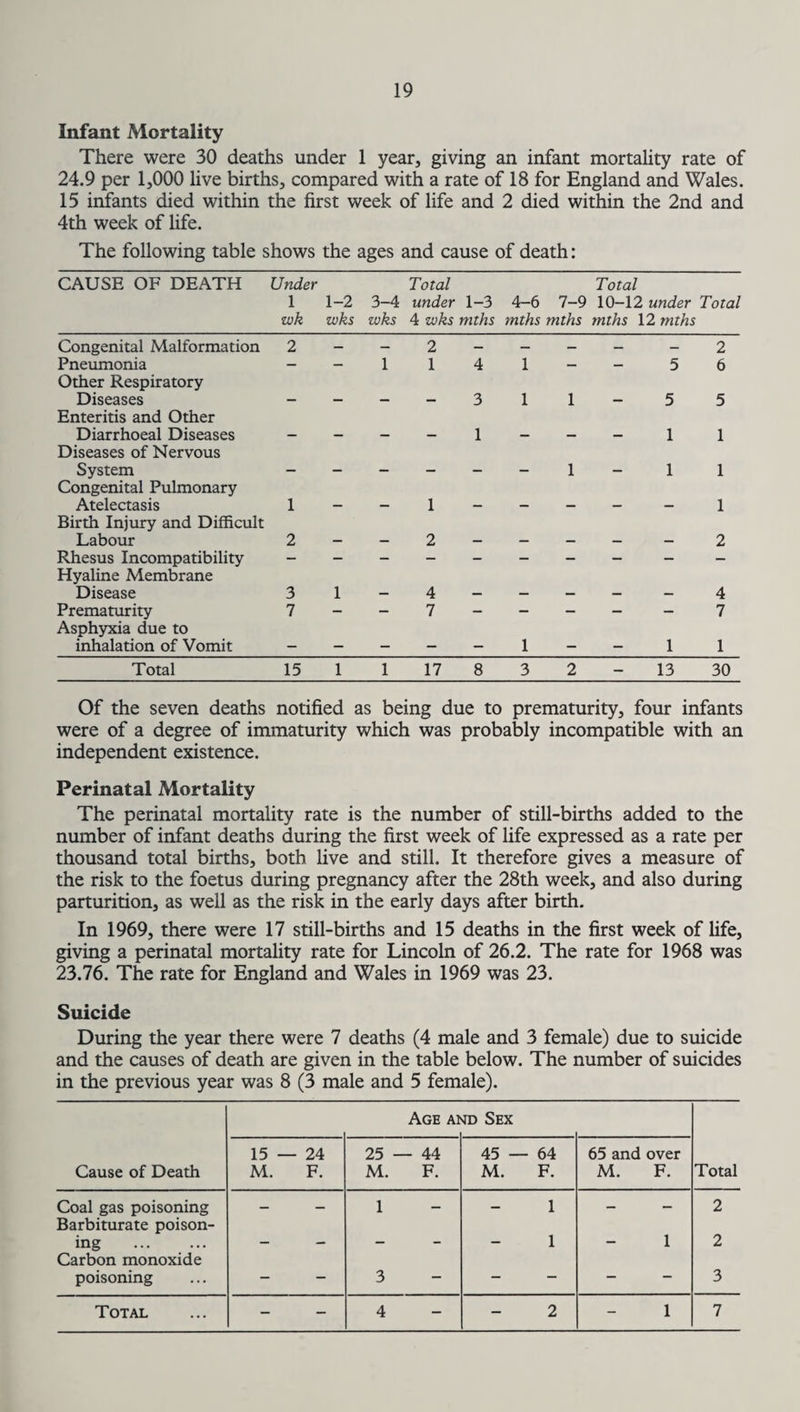 Infant Mortality There were 30 deaths under 1 year, giving an infant mortality rate of 24.9 per 1,000 live births, compared with a rate of 18 for England and Wales. 15 infants died within the first week of life and 2 died within the 2nd and 4th week of life. The following table shows the ages and cause of death: CAUSE OF DEATH Under Total Total 1 1-2 3-4 under 1-3 4-6 7-9 10-12 under Total wk wks wks 4 zvks mths mths mths mths 12 mths Congenital Malformation 2 Pneumonia - Other Respiratory Diseases - Enteritis and Other Diarrhoeal Diseases - Diseases of Nervous System - Congenital Pulmonary Atelectasis 1 Birth Injury and Difficult Labour 2 Rhesus Incompatibility - Hyaline Membrane Disease Prematurity Asphyxia due to inhalation of Vomit --2--- -114 1- ---311 - 1 - - - - - 1 1 2 4 7 - - — - - 1 - 3 1 7 - - Total 15 1 1 17 8 3 2 2 5 6 5 5 1 1 1 1 1 2 4 7 J_1_ 13 30 Of the seven deaths notified as being due to prematurity, four infants were of a degree of immaturity which was probably incompatible with an independent existence. Perinatal Mortality The perinatal mortality rate is the number of still-births added to the number of infant deaths during the first week of life expressed as a rate per thousand total births, both live and still. It therefore gives a measure of the risk to the foetus during pregnancy after the 28th week, and also during parturition, as well as the risk in the early days after birth. In 1969, there were 17 still-births and 15 deaths in the first week of life, giving a perinatal mortality rate for Lincoln of 26.2. The rate for 1968 was 23.76. The rate for England and Wales in 1969 was 23. Suicide During the year there were 7 deaths (4 male and 3 female) due to suicide and the causes of death are given in the table below. The number of suicides in the previous year was 8 (3 male and 5 female). Age At m Sex Cause of Death 15 — 24 M. F. 25 — 44 M. F. 45 — 64 M. F. 65 and over M. F. Total Coal gas poisoning — — 1 1 — — 2 Barbiturate poison- 1 1 ing . — — — 2 Carbon monoxide poisoning — “ 3 “ — “ — 3 Total - 4 2 1 7