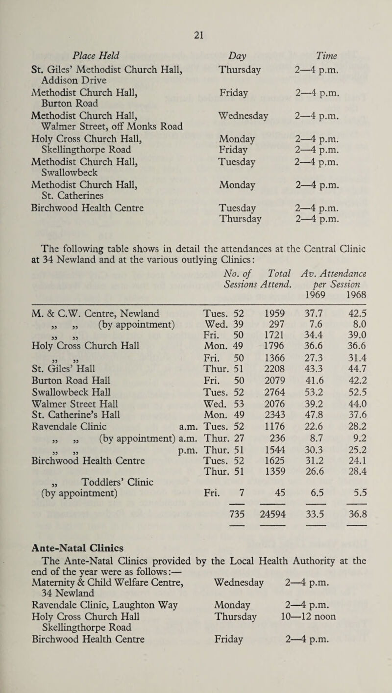 Place Held Day Time St. Giles’ Methodist Church Hall, Addison Drive Thursday 2—4 p.m. Methodist Church Hall, Burton Road Friday 2—4 p.m. Methodist Church Hall, Walmer Street, off Monks Road Wednesday 2—4 p.m. Holy Cross Church Hall, Skellingthorpe Road Methodist Church Hall, Swallowbeck Monday Friday Tuesday 2—4 p.m. 2—4 p.m. 2—4 p.m. Methodist Church Hall, St. Catherines Monday 2—4 p.m. Birchwood Health Centre Tuesday Thursday 2—4 p.m. 2—4 p.m. The following table shows in detail the attendances at the Central Clinic at 34 Newland and at the various outlying Clinics: No. of Total Av. Attendance Sessions Attend. per Session 1969 1968 M. & C.W. Centre, Newland Tues. 52 1959 37.7 42.5 ,, „ (by appointment) Wed. 39 297 7.6 8.0 35 55 Fri. 50 1721 34.4 39.0 Holy Cross Church Hall Mon. 49 1796 36.6 36.6 55 55 Fri. 50 1366 27.3 31.4 St. Giles’ Hall Thur. 51 2208 43.3 44.7 Burton Road Hall Fri. 50 2079 41.6 42.2 Swallowbeck Hall Tues. 52 2764 53.2 52.5 Walmer Street Hall Wed. 53 2076 39.2 44.0 St. Catherine’s Hall Mon. 49 2343 47.8 37.6 Ravendale Clinic a.m. Tues. 52 1176 22.6 28.2 ,, „ (by appointment) a.m. Thur. 27 236 8.7 9.2 55 55 p.m. Thur. 51 1544 30.3 25.2 Birchwood Health Centre Tues. 52 1625 31.2 24.1 Thur. 51 1359 26.6 28.4 „ Toddlers’ Clinic (by appointment) Fri. 7 45 6.5 5.5 735 24594 33.5 36.8 Ante-Natal Clinics The Ante-Natal Clinics provided end of the year were as follows:— Maternity & Child Welfare Centre, 34 Newland Ravendale Clinic, Laughton Way Holy Cross Church Hall Skellingthorpe Road by the Local Health Authority at the Wednesday Monday Thursday 2—4 p.m. 2—4 p.m. 10—12 noon