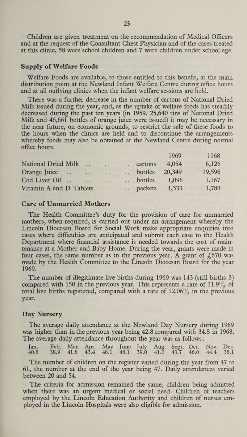 Children are given treatment on the recommendation of Medical Officers and at the request of the Consultant Chest Physician and of the cases treated at this clinic, 58 were school children and 7 were children under school age. Supply of Welfare Foods Welfare Foods are available, to those entitled to this benefit, at the main distribution point at the Newland Infant Welfare Centre during office hours and at all outlying clinics when the infant welfare sessions are held. There was a further decrease in the number of cartons of National Dried Milk issued during the year, and, as the uptake of welfare foods has steadily decreased during the past ten years (in 1959, 25,640 tins of National Dried Milk and 46,661 bottles of orange juice were issued) it may be necessary in the near future, on economic grounds, to restrict the sale of these foods to the hours when the clinics are held and to discontinue the arrangements whereby foods may also be obtained at the Newland Centre during normal office hours. 1969 1968 National Dried Milk .. cartons 4,054 6,126 Orange Juice .. bottles 20,349 19,596 Cod Liver Oil .. bottles 1,096 1,167 Vitamin A and D Tablets .. packets 1,333 1,788 Care of Unmarried Mothers The Health Committee’s duty for the provision of care for unmarried mothers, when required, is carried out under an arrangement whereby the Lincoln Diocesan Board for Social Work make appropriate enquiries into cases where difficulties are anticipated and submit each case to the Health Department where financial assistance is needed towards the cost of main¬ tenance at a Mother and Baby Home. During the vear, grants were made in four cases, the same number as in the previous year. A grant of £670 was made by the Health Committee to the Lincoln Diocesan Board for the year 1969. The number of illegitimate live births during 1969 was 143 (still births 3) compared with 150 in the previous year. This represents a rate of 11.9% of total live births registered, compared with a rate of 12.06% in the previous year. Day Nursery The average daily attendance at the Newland Day Nursery during 1969 was higher than in the previous year being 42.8 compared with 34.8 in 1968. The average daily attendance throughout the year was as follows: Jan. Feb. Mar. Apr. May June July Aug. Sept. Oct. Nov. Dec. 40.8 38.9 41.8 43.4 48.1 48.1 39.0 41.0 43.7 46.0 44.4 38.1 The number of children on the register varied during the year from 47 to 61, the number at the end of the year being 47. Daily attendances varied between 20 and 54. The criteria for admission remained the same, children being admitted when there was an urgent medical or social need. Children of teachers employed by the Lincoln Education Authority and children of nurses em¬ ployed in the Lincoln Hospitals were also eligible for admission.