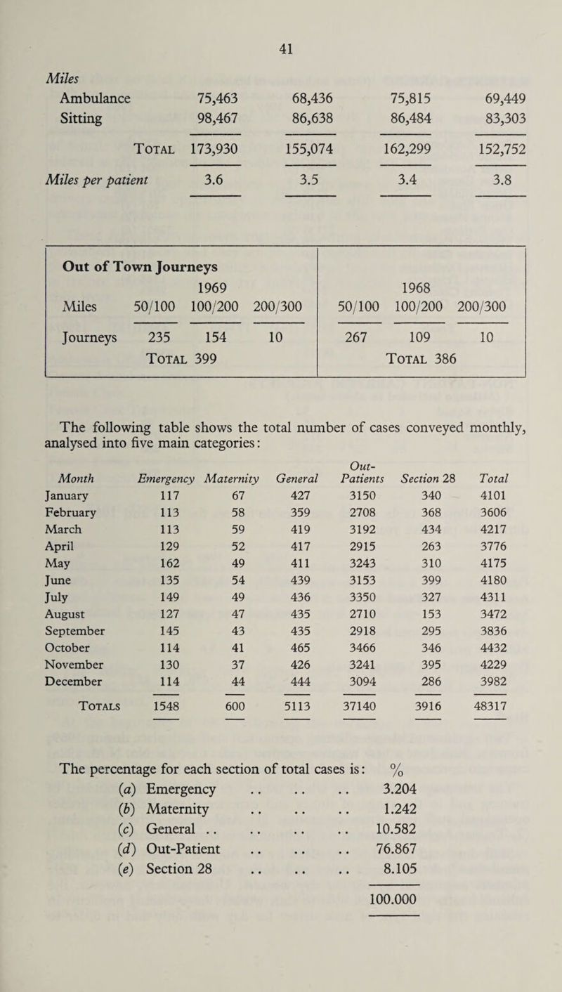 Miles Ambulance 75,463 Sitting 98,467 Total 173,930 Miles per patient 3.6 68,436 86,638 155,074 3.5 75,815 86,484 162,299 3.4 69,449 83,303 152,752 3.8 Out of Town Journeys 1969 Miles 50/100 100/200 200/300 1968 50/100 100/200 200/300 Journeys 235 154 10 Total 399 267 109 10 Total 386 The following table shows the total number of cases conveyed monthly, analysed into five main categories: Out- Month Emergency Maternity General Patients Section 28 Total January 117 67 427 3150 340 4101 February 113 58 359 2708 368 3606 March 113 59 419 3192 434 4217 April 129 52 417 2915 263 3776 May 162 49 411 3243 310 4175 June 135 54 439 3153 399 4180 July 149 49 436 3350 327 4311 August 127 47 435 2710 153 3472 September 145 43 435 2918 295 3836 October 114 41 465 3466 346 4432 November 130 37 426 3241 395 4229 December 114 44 444 3094 286 3982 Totals 1548 600 5113 37140 3916 48317 The percentage for each section of total cases is: (a) Emergency (b) Maternity (c) General .. (d) Out-Patient (<e) Section 28 o/ /o 3.204 1.242 10.582 76.867 8.105 100.000