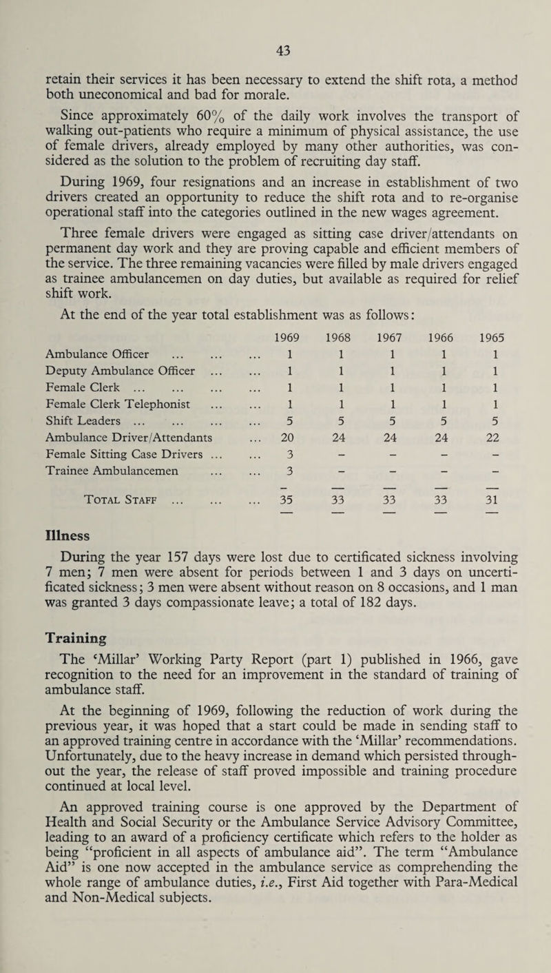 retain their services it has been necessary to extend the shift rota, a method both uneconomical and bad for morale. Since approximately 60% of the daily work involves the transport of walking out-patients who require a minimum of physical assistance, the use of female drivers, already employed by many other authorities, was con¬ sidered as the solution to the problem of recruiting day staff. During 1969, four resignations and an increase in establishment of two drivers created an opportunity to reduce the shift rota and to re-organise operational staff into the categories outlined in the new wages agreement. Three female drivers were engaged as sitting case driver/attendants on permanent day work and they are proving capable and efficient members of the service. The three remaining vacancies were filled by male drivers engaged as trainee ambulancemen on day duties, but available as required for relief shift work. At the end of the year total establishment was as follows: 1969 1968 1967 1966 1965 Ambulance Officer 1 1 1 1 1 Deputy Ambulance Officer 1 1 1 1 1 Female Clerk ... 1 1 1 1 1 Female Clerk Telephonist 1 1 1 1 1 Shift Leaders ... 5 5 5 5 5 Ambulance Driver/Attendants ... 20 24 24 24 22 Female Sitting Case Drivers ... 3 - - - - Trainee Ambulancemen 3 - - - - _ _ _ _ _ Total Staff . ... 35 33 33 33 31 Illness During the year 157 days were lost due to certificated sickness involving 7 men; 7 men were absent for periods between 1 and 3 days on uncerti¬ ficated sickness; 3 men were absent without reason on 8 occasions, and 1 man was granted 3 days compassionate leave; a total of 182 days. Training The ‘Millar’ Working Party Report (part 1) published in 1966, gave recognition to the need for an improvement in the standard of training of ambulance staff. At the beginning of 1969, following the reduction of work during the previous year, it was hoped that a start could be made in sending staff to an approved training centre in accordance with the ‘Millar’ recommendations. Unfortunately, due to the heavy increase in demand which persisted through¬ out the year, the release of staff proved impossible and training procedure continued at local level. An approved training course is one approved by the Department of Health and Social Security or the Ambulance Service Advisory Committee, leading to an award of a proficiency certificate which refers to the holder as being “proficient in all aspects of ambulance aid”. The term “Ambulance Aid” is one now accepted in the ambulance service as comprehending the whole range of ambulance duties, i.e., First Aid together with Para-Medical and Non-Medical subjects.