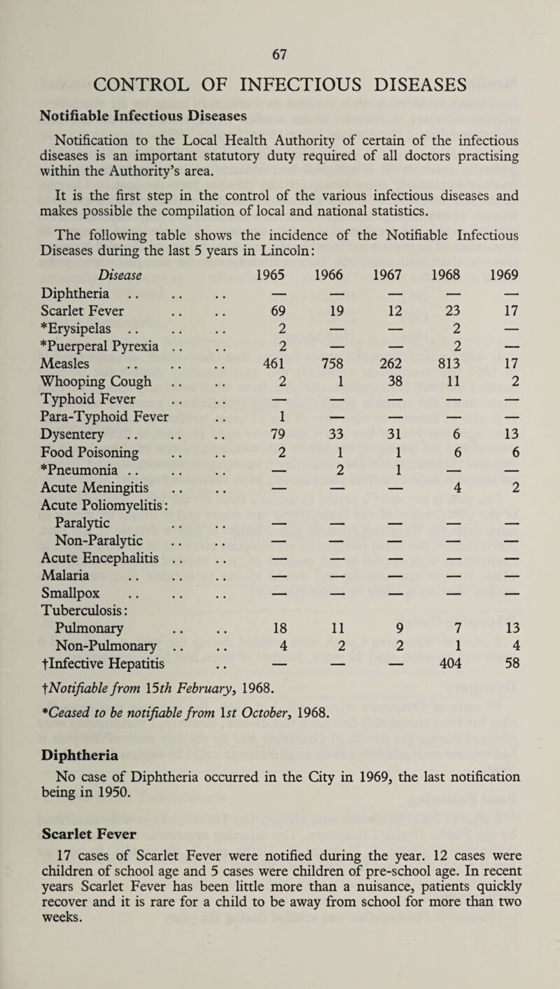 CONTROL OF INFECTIOUS DISEASES Notifiable Infectious Diseases Notification to the Local Health Authority of certain of the infectious diseases is an important statutory duty required of all doctors practising within the Authority’s area. It is the first step in the control of the various infectious diseases and makes possible the compilation of local and national statistics. The following table shows the incidence of the Notifiable Infectious Diseases during the last 5 years Disease in Lincoln 1965 1966 1967 1968 1969 Diphtheria — — — — — Scarlet Fever 69 19 12 23 17 *Erysipelas .. 2 — — 2 — *Puerperal Pyrexia 2 — — 2 — Measles 461 758 262 813 17 Whooping Cough 2 1 38 11 2 Typhoid Fever — — — — — Para-Typhoid Fever 1 — — — — Dysentery 79 33 31 6 13 Food Poisoning 2 1 1 6 6 *Pneumonia — 2 1 — — Acute Meningitis — — — 4 2 Acute Poliomyelitis: Paralytic - - - Non-Paralytic — — — — — Acute Encephalitis — — — — — Malaria — — — — — Smallpox — — — — — Tuberculosis: Pulmonary 18 11 9 7 13 Non-Pulmonary 4 2 2 1 4 tlnfective Hepatitis — — — 404 58 tNotifiable from 15 th February, 1968. *Ceased to be notifiable from Hr October, 1968. Diphtheria No case of Diphtheria occurred in the City in 1969, the last notification being in 1950. Scarlet Fever 17 cases of Scarlet Fever were notified during the year. 12 cases were children of school age and 5 cases were children of pre-school age. In recent years Scarlet Fever has been little more than a nuisance, patients quickly recover and it is rare for a child to be away from school for more than two weeks.