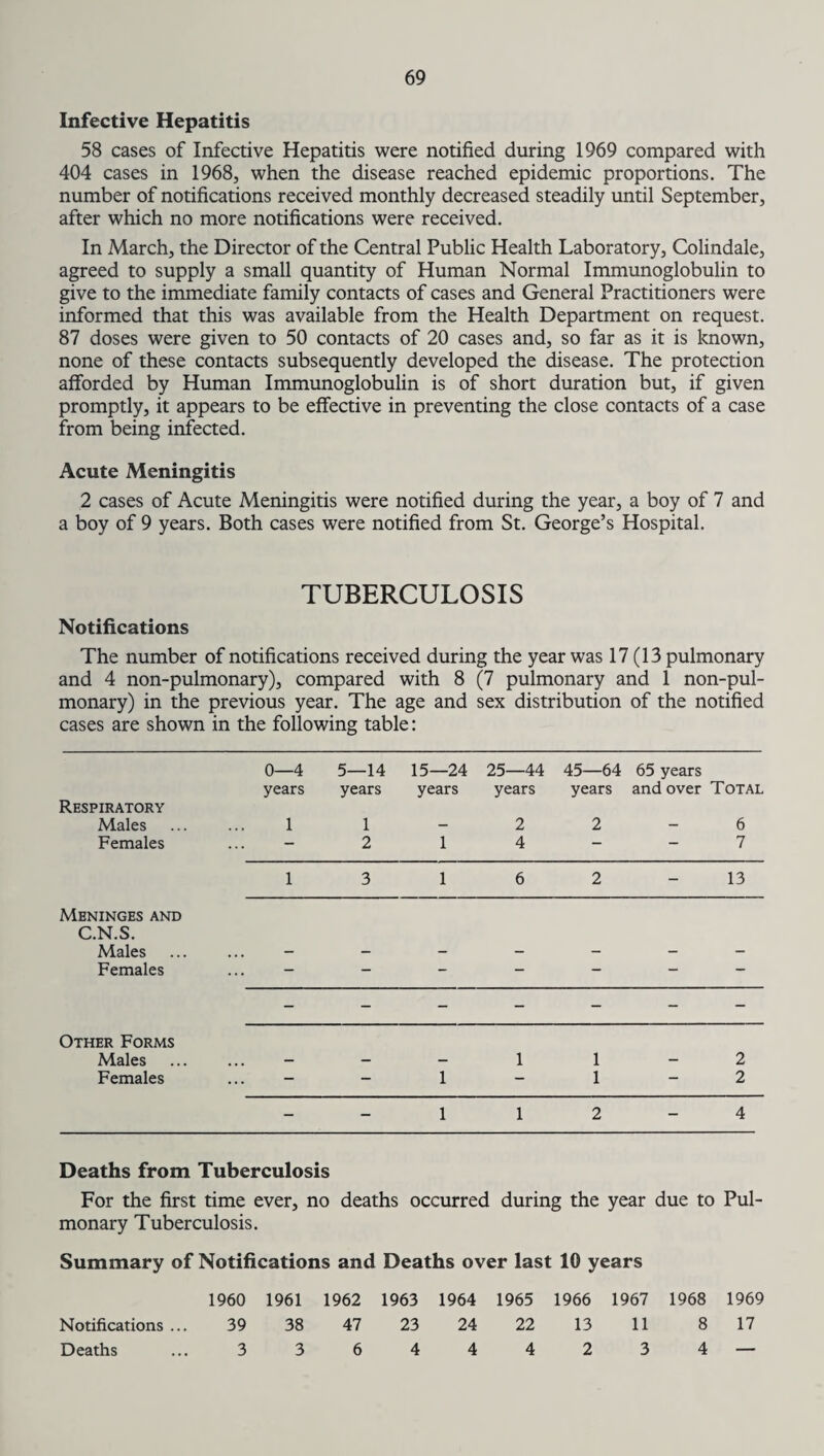 Infective Hepatitis 58 cases of Infective Hepatitis were notified during 1969 compared with 404 cases in 1968, when the disease reached epidemic proportions. The number of notifications received monthly decreased steadily until September, after which no more notifications were received. In March, the Director of the Central Public Health Laboratory, Colindale, agreed to supply a small quantity of Human Normal Immunoglobulin to give to the immediate family contacts of cases and General Practitioners were informed that this was available from the Health Department on request. 87 doses were given to 50 contacts of 20 cases and, so far as it is known, none of these contacts subsequently developed the disease. The protection afforded by Human Immunoglobulin is of short duration but, if given promptly, it appears to be effective in preventing the close contacts of a case from being infected. Acute Meningitis 2 cases of Acute Meningitis were notified during the year, a boy of 7 and a boy of 9 years. Both cases were notified from St. George’s Hospital. TUBERCULOSIS Notifications The number of notifications received during the year was 17(13 pulmonary and 4 non-pulmonary), compared with 8 (7 pulmonary and 1 non-pul- monary) in the previous year. The age and sex distribution of the notified cases are shown in the following table: 0—4 5—14 15—24 25—44 45—64 65 years years years years years years and over Total Respiratory Males 1 1 - 2 2 6 Females ... - 2 1 4 - 7 1 3 1 6 2 13 Meninges and C.N.S. Males ... - - - - — — - Females ... “ - - - — — — Other Forms Males — — — 1 1 — 2 Females ... - — 1 - 1 — 2 - - 1 1 2 - 4 Deaths from Tuberculosis For the first time ever, no deaths occurred during the year due to Pul¬ monary Tuberculosis. Summary of Notifications and Deaths over last 10 years 1960 1961 1962 1963 1964 1965 1966 1967 1968 1969 Notifications ... 39 38 47 23 24 22 13 11 8 17 Deaths ... 3 3 6 4 4 4 2 3 4 —