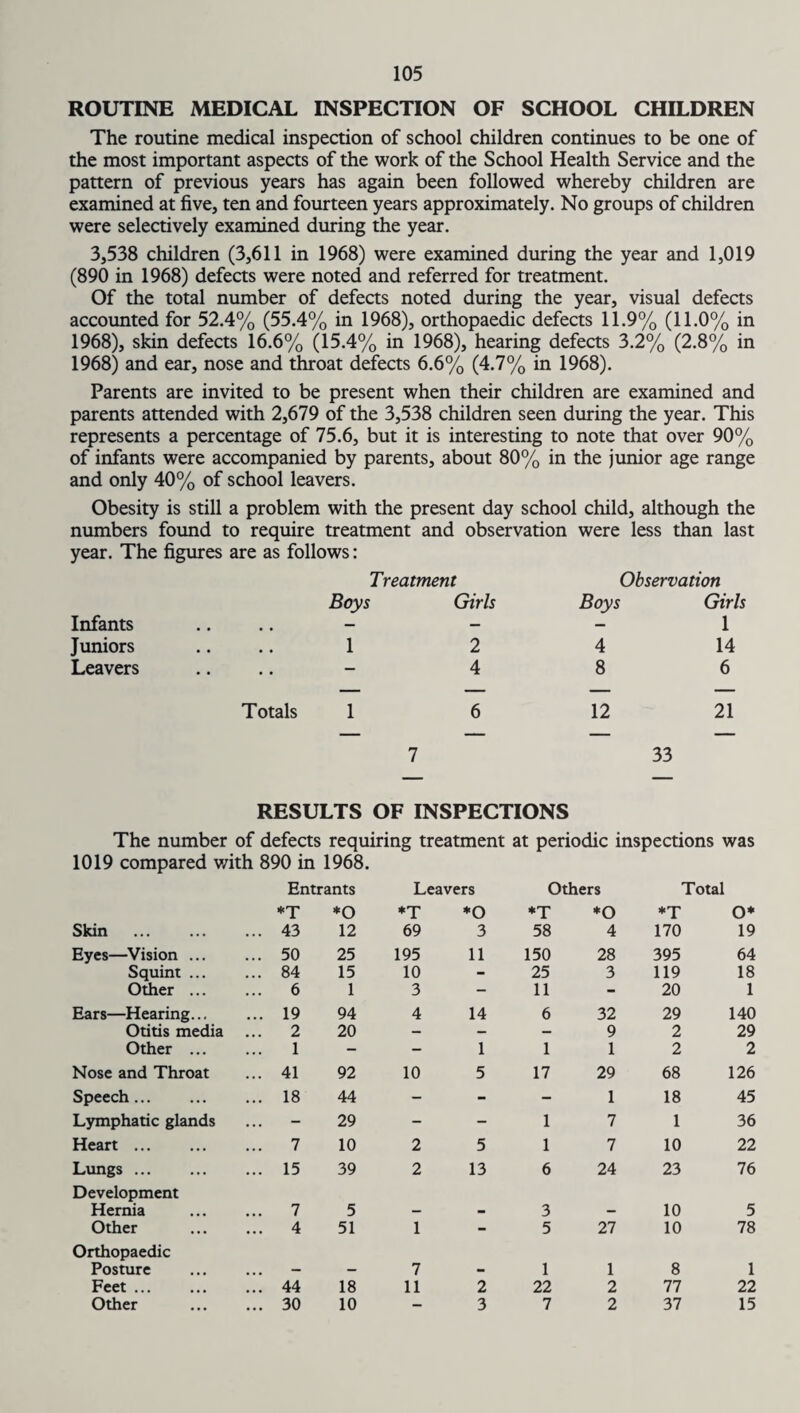 ROUTINE MEDICAL INSPECTION OF SCHOOL CHILDREN The routine medical inspection of school children continues to be one of the most important aspects of the work of the School Health Service and the pattern of previous years has again been followed whereby children are examined at five, ten and fourteen years approximately. No groups of children were selectively examined during the year. 3,538 children (3,611 in 1968) were examined during the year and 1,019 (890 in 1968) defects were noted and referred for treatment. Of the total number of defects noted during the year, visual defects accounted for 52.4% (55.4% in 1968), orthopaedic defects 11.9% (11.0% in 1968), skin defects 16.6% (15.4% in 1968), hearing defects 3.2% (2.8% in 1968) and ear, nose and throat defects 6.6% (4.7% in 1968). Parents are invited to be present when their children are examined and parents attended with 2,679 of the 3,538 children seen during the year. This represents a percentage of 75.6, but it is interesting to note that over 90% of infants were accompanied by parents, about 80% in the junior age range and only 40% of school leavers. Obesity is still a problem with the present day school child, although the numbers found to require treatment and observation were less than last year. The figures are as follows: Treatment Observation Boys Girls Boys Girls Infants .. - — — 1 Juniors 1 2 4 14 Leavers .. - 4 8 6 — — — — Totals 1 6 12 21 — — — — 7 33 RESULTS OF INSPECTIONS The number of defects requiring treatment at periodic inspections was 1019 compared with 890 in 1968. Entrants *T *Q Leavers *T *0 Others *T *0 Total *T O* Skin . ... 43 12 69 3 58 4 170 19 Eyes—Vision ... ... 50 25 195 11 150 28 395 64 Squint ... ... 84 15 10 — 25 3 119 18 Other ... ... 6 1 3 - 11 - 20 1 Ears—Hearing... ... 19 94 4 14 6 32 29 140 Otitis media ... 2 20 — — — 9 2 29 Other ... ... 1 - - 1 1 1 2 2 Nose and Throat ... 41 92 10 5 17 29 68 126 Speech... ... 18 44 — - - 1 18 45 Lymphatic glands ... - 29 - - 1 7 1 36 Heart. ... 7 10 2 5 1 7 10 22 Lungs. ... 15 39 2 13 6 24 23 76 Development Hernia ... 7 5 3 10 5 Other ... 4 51 1 - 5 27 10 78 Orthopaedic Posture 7 1 1 8 1 Feet. !!! 44 18 11 2 22 2 77 22 Other ... 30 10 — 3 7 2 37 15
