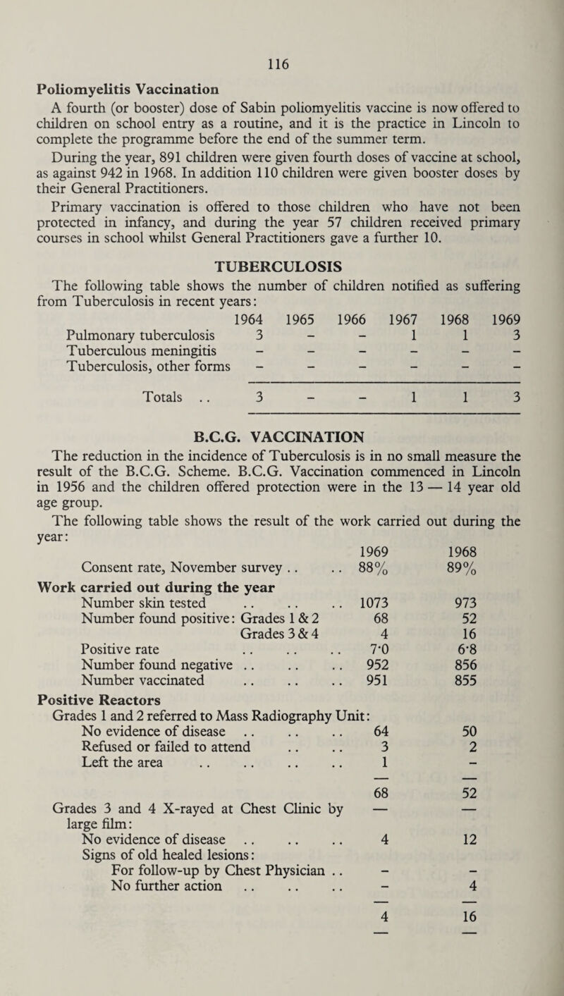 Poliomyelitis Vaccination A fourth (or booster) dose of Sabin poliomyelitis vaccine is now offered to children on school entry as a routine, and it is the practice in Lincoln to complete the programme before the end of the summer term. During the year, 891 children were given fourth doses of vaccine at school, as against 942 in 1968. In addition 110 children were given booster doses by their General Practitioners. Primary vaccination is offered to those children who have not been protected in infancy, and during the year 57 children received primary courses in school whilst General Practitioners gave a further 10. TUBERCULOSIS The following table shows the number of children notified as suffering from Tuberculosis in recent years: 1964 1965 1966 1967 1968 1969 Pulmonary tuberculosis 3 - - 1 13 Tuberculous meningitis ______ Tuberculosis, other forms ______ Totals .. 3 - - 1 1 3 B.C.G. VACCINATION The reduction in the incidence of Tuberculosis is in no small measure the result of the B.C.G. Scheme. B.C.G. Vaccination commenced in Lincoln in 1956 and the children offered protection were in the 13 — 14 year old age group. The following table shows the result of the work carried out during the year: Consent rate, November survey .. 1969 88% 1968 89% Work carried out during the year Number skin tested 1073 973 Number found positive: Grades 1 & 2 68 52 Grades 3 & 4 4 16 Positive rate 7-0 6*8 Number found negative 952 856 Number vaccinated 951 855 Positive Reactors Grades 1 and 2 referred to Mass Radiography Unit: No evidence of disease .. .. .. 64 50 Refused or failed to attend 3 2 Left the area 1 - Grades 3 and 4 X-rayed at Chest Clinic by 68 52 large film: No evidence of disease 4 12 Signs of old healed lesions: For follow-up by Chest Physician .. - - No further action — 4 4 16