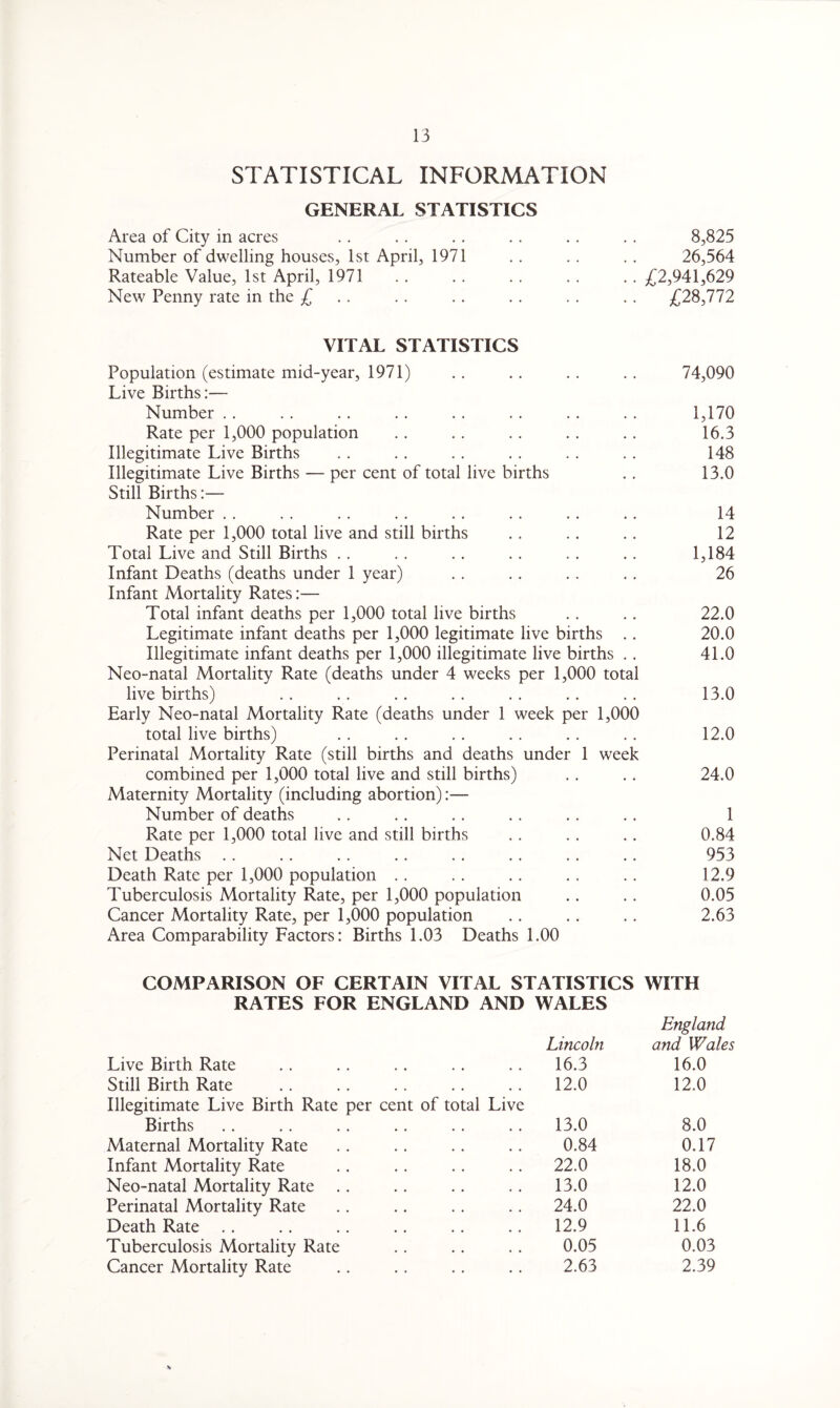 STATISTICAL INFORMATION GENERAL STATISTICS Area of City in acres .. . . . . . . .. . . 8,825 Number of dwelling houses, 1st April, 1971 . . . . . . 26,564 Rateable Value, 1st April, 1971 . . . . . . . . . . £2,941,629 New Penny rate in the £ . . . . . . . . . . £28,772 VITAL STATISTICS Population (estimate mid-year, 1971) . . .. .. . . 74,090 Live Births:— Number . . . . . . .. . . . . . . . . 1,170 Rate per 1,000 population . . . . .. . . .. 16.3 Illegitimate Live Births . . .. . . . . . . . . 148 Illegitimate Live Births — per cent of total live births .. 13.0 Still Births:— Number . . . . . . . . . . . . .. .. 14 Rate per 1,000 total live and still births . . .. .. 12 Total Live and Still Births .. .. . . . . . . .. 1,184 Infant Deaths (deaths under 1 year) . . . . . . . . 26 Infant Mortality Rates:— Total infant deaths per 1,000 total live births .. .. 22.0 Legitimate infant deaths per 1,000 legitimate live births .. 20.0 Illegitimate infant deaths per 1,000 illegitimate live births .. 41.0 Neo-natal Mortality Rate (deaths under 4 weeks per 1,000 total live births) .. .. .. .. . . .. . . 13.0 Early Neo-natal Mortality Rate (deaths under 1 week per 1,000 total live births) . . . . . . . . . . . . 12.0 Perinatal Mortality Rate (still births and deaths under 1 week combined per 1,000 total live and still births) . . . . 24.0 Maternity Mortality (including abortion):— Number of deaths .. .. .. . . . . . . 1 Rate per 1,000 total live and still births .. . . .. 0.84 Net Deaths .. .. .. .. .. .. .. .. 953 Death Rate per 1,000 population .. .. .. ., .. 12.9 Tuberculosis Mortality Rate, per 1,000 population .. .. 0.05 Cancer Mortality Rate, per 1,000 population .. .. .. 2.63 Area Comparability Factors: Births 1.03 Deaths 1.00 COMPARISON OF CERTAIN VITAL STATISTICS WITH RATES FOR ENGLAND AND Live Birth Rate WALES Lincoln 16.3 England and Wales 16.0 Still Birth Rate • « • • • • 12.0 12.0 Illegitimate Live Birth Rate per Births cent of total Live 13.0 8.0 Maternal Mortality Rate • • • • • • 0.84 0.17 Infant Mortality Rate • . • • • • 22.0 18.0 Neo-natal Mortality Rate • • . . • • 13.0 12.0 Perinatal Mortality Rate • • • • • • 24.0 22.0 Death Rate • • • • • • 12.9 11.6 Tuberculosis Mortality Rate • • • • • • 0.05 0.03 Cancer Mortality Rate • • • • • • 2.63 2.39