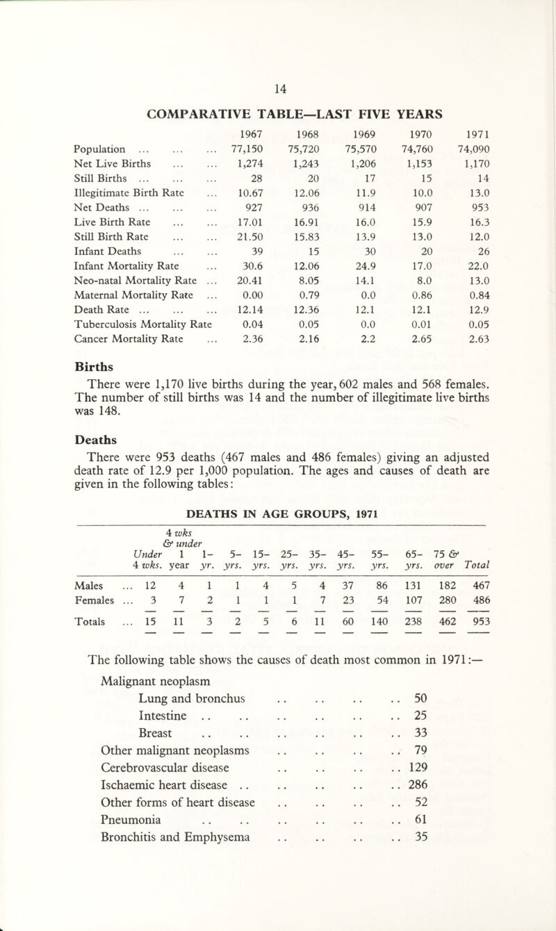 COMPARATIVE TABLE—LAST FIVE YEARS 1967 1968 1969 1970 1971 Population 77,150 75,720 75,570 74,760 74,090 Net Live Births 1,274 1,243 1,206 1,153 1,170 Still Births ... 28 20 17 15 14 Illegitimate Birth Rate 10.67 12.06 11.9 10.0 13.0 Net Deaths ... 927 936 914 907 953 Live Birth Rate 17.01 16.91 16.0 15.9 16.3 Still Birth Rate 21.50 15.83 13.9 13.0 12.0 Infant Deaths 39 15 30 20 26 Infant Mortality Rate 30.6 12.06 24.9 17.0 22.0 Neo-natal Mortality Rate ... 20.41 8.05 14.1 8.0 13.0 Maternal Mortality Rate 0.00 0.79 0.0 0.86 0.84 Death Rate ... 12.14 12.36 12.1 12.1 12.9 Tuberculosis Mortality Rate 0.04 0.05 0.0 0.01 0.05 Cancer Mortality Rate 2.36 2.16 2.2 2.65 2.63 Births There were 1,170 live births during the year, 602 males and 568 females. The number of still births was 14 and the number of illegitimate live births was 148. Deaths There were 953 deaths (467 males and 486 females) giving an adjusted death rate of 12.9 per 1,000 population. The ages and causes of death are given in the following tables: DEATHS IN AGE GROUPS, 1971 4 zvks & under Under 1 1- 5- 15- 25- 35- 45- 55- 65- 75 & 4 zvks. year yr. yrs. yrs. yrs. yrs. yrs. yrs. yrs. over Total Males ... 12 4 1 1 4 5 4 37 86 131 182 467 Females ... 3 7 2 1 1 1 7 23 54 107 280 486 Totals ... 15 11 3 2 5 6 11 60 140 238 462 953 The following table shows the causes of death most common in 1971:— Malignant neoplasm Lung and bronchus .. .. .. .. 50 Intestine .. .. .. .. .. .. 25 Breast .. .. .. .. .. .. 33 Other malignant neoplasms .. .. .. .. 79 Cerebrovascular disease .. .. .. .. 129 Ischaemic heart disease .. .. .. .. .. 286 Other forms of heart disease .. .. .. .. 52 Pneumonia .. .. .. .. .. 61 Bronchitis and Emphysema .. .. .. 35