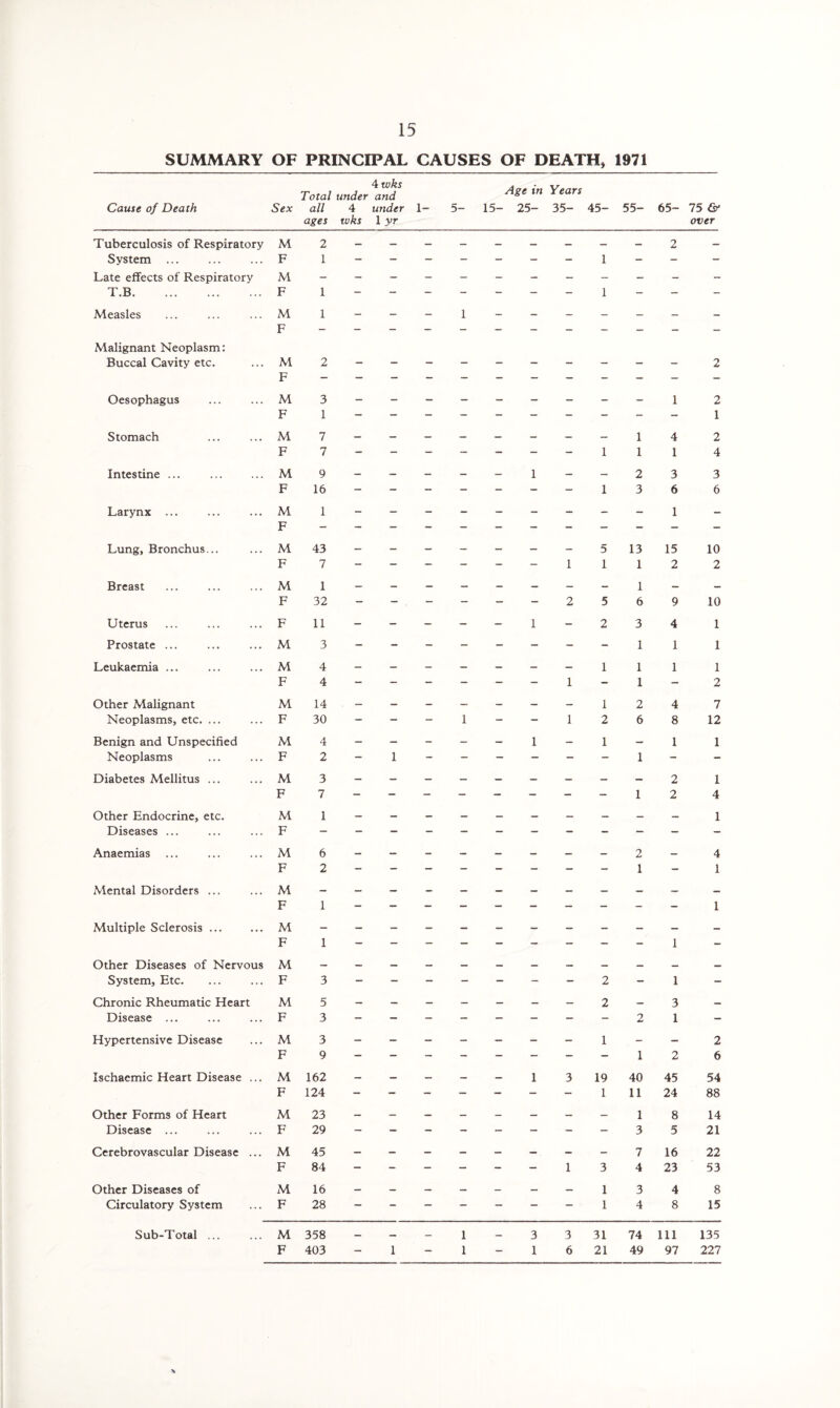 SUMMARY OF PRINCIPAL CAUSES OF DEATH, 1971 Cause of Death Sex Total under all 4 ages tvks 4 tvks and under 1 yr 1- 5- 15- Age in 25- Years 35- 45- 55- 65- 75 (st¬ over Tuberculosis of Respiratory M 2 2 — System . F 1 - - - - - - - 1 - - - Late effects of Respiratory M T.B. F 1 - - - - - - - 1 - - - Measles M 1 — — — 1 — — — — — — — Malignant Neoplasm: F Buccal Cavity etc. M 2 2 F Oesophagus M 3 1 2 F 1 - 1 Stomach M 7 1 4 2 F 7 - - - - - - - 1 1 1 4 Intestine ... M 9 — — — - — 1 — — 2 3 3 F 16 - - - - - - - 1 3 6 6 Larynx ... M 1 1 — F Lung, Bronchus... M 43 - - - - - - - 5 13 15 10 F 7 - - - - - - 1 1 1 2 2 Breast M 1 — — - — - — - — 1 — — F 32 - - - - - - 2 5 6 9 10 Uterus F 11 - - - - - 1 - 2 3 4 1 Prostate ... M 3 - - - - - - - - 1 1 1 Leukaemia ... M 4 — — — — — — — 1 1 1 1 F 4 - - - - - - 1 - 1 - 2 Other Malignant M 14 - - - - — - — 1 2 4 7 Neoplasms, etc. ... F 30 - - - 1 - - 1 2 6 8 12 Benign and Unspecified M 4 - - - - - 1 - 1 - 1 1 Neoplasms F 2 - 1 - - - - - - 1 - - Diabetes Mellitus ... M 3 — 2 1 F 7 1 2 4 Other Endocrine, etc. M 1 1 Diseases ... F Anaemias ... M 6 2 — 4 F 2 1 - 1 Mental Disorders ... M F 1 - - 1 Multiple Sclerosis ... M — — — — — — — — - — — — F 1 1 - Other Diseases of Nervous M System, Etc. F 3 - - - - - - - 2 - 1 - Chronic Rheumatic Heart M 5 — — — — — — — 2 — 3 — Disease ... F 3 - - - - - - - - 2 1 - Hypertensive Disease M 3 — — — — — — — 1 - — 2 F 9 - - - - - - - - 1 2 6 Ischaemic Heart Disease ... M 162 — — — — — 1 3 19 40 45 54 F 124 - - - - - - - 1 11 24 88 Other Forms of Heart M 23 1 8 14 Disease ... F 29 3 5 21 Cerebrovascular Disease ... M 45 7 16 22 F 84 - - - - - - 1 3 4 23 53 Other Diseases of M 16 — — — — — — — 1 3 4 8 Circulatory System F 28 - - - - - - - 1 4 8 15 Sub-Total ... M 358 — — — 1 — 3 3 31 74 111 135 F 403 — 1 — 1 — 1 6 21 49 97 227