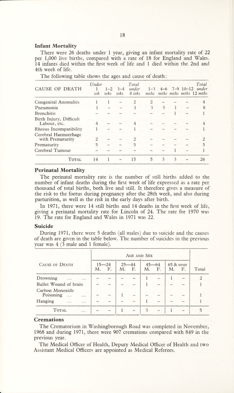 Infant Mortality There were 26 deaths under 1 year, giving an infant mortality rate of 22 per 1,000 live births, compared with a rate of 18 for England and Wales. 14 infants died within the first week of life and 1 died within the 2nd and 4th week of life. The following table shows the ages and cause of death: CAUSE OF DEATH Under 1 1-2 wk wks 3-4 wks Total under 4 wks 1-3 mths 4-6 mths 7-9 mths Total 10-12 under mths 12 mths Congenital Anomalies 1 1 — 2 2 — — 4 Pneumonia 1 - 1 3 3 1 8 Bronchitis - - - - - - 1 1 Birth Injury, Difficult Labour, etc. 4 4 _ 4 Rhesus Incompatibility 1 - 1 — - - 1 Cerebral Haemorrhage with Prematurity 2 — 2 — — — 2 Prematurity 5 - 5 - - - 5 Cerebral Tumour - — - - - - 1 1 Total 14 1 - 15 5 3 3 26 Perinatal Mortality The perinatal mortality rate is the number of still births added to the number of infant deaths during the first week of life expressed as a rate per thousand of total births, both live and still. It therefore gives a measure of the risk to the foetus during pregnancy after the 28th week, and also during parturition, as well as the risk in the early days after birth. In 1971, there were 14 still births and 14 deaths in the first week of life, giving a perinatal mortality rate for Lincoln of 24. The rate for 1970 was 19. The rate for England and Wales in 1971 was 22. Suicide During 1971, there were 5 deaths (all males) due to suicide and the causes of death are given in the table below. The number of suicides in the previous year was 4 (3 male and 1 female). Cause of Death Age an d Sex Total 15—24 M. F. 25—44 M. F. 45—64 M. F. 65 & over M. F. Drowning - - - — 1 1 2 Bullet Wound of brain - — _ _ 1 - - 1 Carbon Monoxide Poisoning ... _ _ 1 — - - - 1 Hanging - - - - 1 - - 1 Total - - 1 3 1 5 Cremations The Crematorium in Washingborough Road was completed in November, 1968 and during 1971, there were 907 cremations compared with 849 in the previous year. The Medical Officer of Health, Deputy Medical Officer of Health and two Assistant Medical Officers are appointed as Medical Referees.