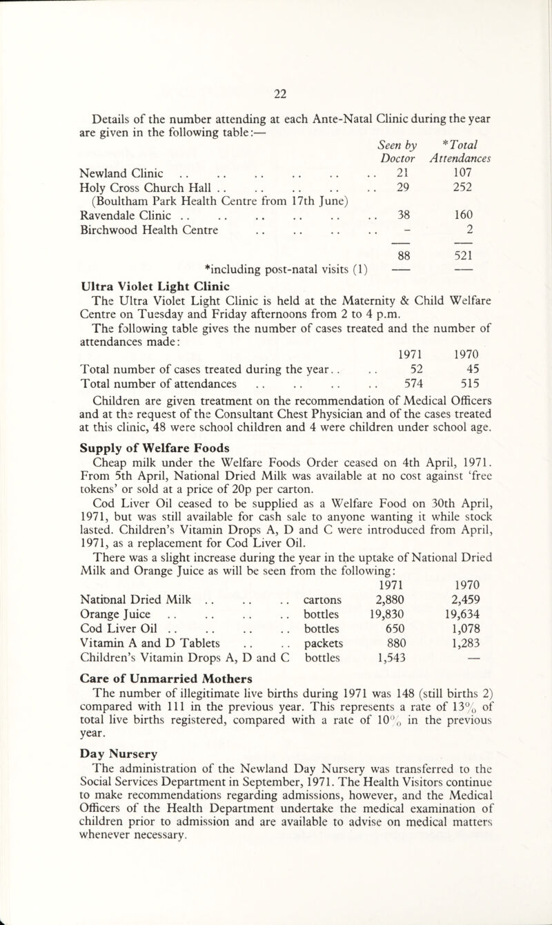 Details of the number attending at each Ante-Natal Clinic during the year are given in the following table:— Seen by * Total Doctor Attendances Newland Clinic .. 21 107 Holy Cross Church Hall (Boultham Park Health Centre from 17th June) . . 29 252 Ravendale Clinic .. .. 38 160 Birchwood Health Centre .. — 2 88 521 ^including post-natal visits (1) Ultra Violet Light Clinic The Ultra Violet Light Clinic is held at the Maternity & Child Welfare Centre on Tuesday and Friday afternoons from 2 to 4 p.m. The following table gives the number of cases treated and the number of attendances made: 1971 1970 Total number of cases treated during the year. . 52 45 Total number of attendances 574 515 Children are given treatment on the recommendation of Medical Officers and at the request of the Consultant Chest Physician and of the cases treated at this clinic, 48 were school children and 4 were children under school age. Supply of Welfare Foods Cheap milk under the Welfare Foods Order ceased on 4th April, 1971. From 5th April, National Dried Milk was available at no cost against ‘free tokens’ or sold at a price of 20p per carton. Cod Liver Oil ceased to be supplied as a Welfare Food on 30th April, 1971, but was still available for cash sale to anyone wanting it while stock lasted. Children’s Vitamin Drops A, D and C were introduced from April, 1971, as a replacement for Cod Liver Oil. There was a slight increase during the year in the uptake of National Dried Milk and Orange Juice as will be seen from the following: 1971 1970 National Dried Milk cartons 2,880 2,459 Orange Juice bottles 19,830 19,634 Cod Liver Oil .. bottles 650 1,078 Vitamin A and D Tablets packets 880 1,283 Children’s Vitamin Drops A, D and C bottles 1,543 — Care of Unmarried Mothers The number of illegitimate live births during 1971 was 148 (still births 2) compared with 111 in the previous year. This represents a rate of 13% of total live births registered, compared with a rate of 10% in the previous year. Day Nursery The administration of the Newland Day Nursery was transferred to the Social Services Department in September, 1971. The Health Visitors continue to make recommendations regarding admissions, however, and the Medical Officers of the Health Department undertake the medical examination of children prior to admission and are available to advise on medical matters whenever necessary.