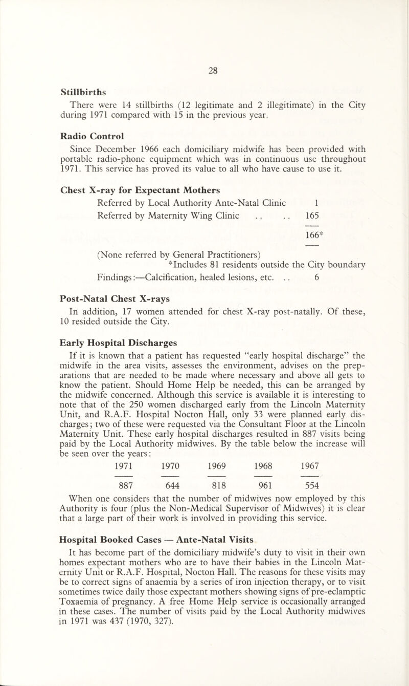 Stillbirths There were 14 stillbirths (12 legitimate and 2 illegitimate) in the City during 1971 compared with 15 in the previous year. Radio Control Since December 1966 each domiciliary midwife has been provided with portable radio-phone equipment which was in continuous use throughout 1971. This service has proved its value to all who have cause to use it. Chest X-ray for Expectant Mothers Referred by Local Authority Ante-Natal Clinic 1 Referred by Maternity Wing Clinic . . .. 165 (None referred by General Practitioners) ^Includes 81 residents outside the City boundary Findings:—Calcification, healed lesions, etc. .. 6 Post-Natal Chest X-rays In addition, 17 women attended for chest X-ray post-natally. Of these, 10 resided outside the City. Early Hospital Discharges If it is known that a patient has requested “early hospital discharge” the midwife in the area visits, assesses the environment, advises on the prep¬ arations that are needed to be made where necessary and above all gets to know the patient. Should Home Help be needed, this can be arranged by the midwife concerned. Although this service is available it is interesting to note that of the 250 women discharged early from the Lincoln Maternity Unit, and R.A.F. Hospital Nocton Hall, only 33 were planned early dis¬ charges ; two of these were requested via the Consultant Floor at the Lincoln Maternity Unit. These early hospital discharges resulted in 887 visits being paid by the Local Authority midwives. By the table below the increase will be seen over the years: 1971 1970 1969 1968 1967 887 644 818 961 554 When one considers that the number of midwives now employed by this Authority is four (plus the Non-Medical Supervisor of Midwives) it is clear that a large part of their work is involved in providing this service. Hospital Booked Cases — Ante-Natal Visits It has become part of the domiciliary midwife’s duty to visit in their own homes expectant mothers who are to have their babies in the Lincoln Mat¬ ernity Unit or R.A.F. Hospital, Nocton Hall. The reasons for these visits may be to correct signs of anaemia by a series of iron injection therapy, or to visit sometimes twice daily those expectant mothers showing signs of pre-eclamptic Toxaemia of pregnancy. A free Home Help service is occasionally arranged in these cases. The number of visits paid by the Local Authority midwives in 1971 was 437 (1970, 327).