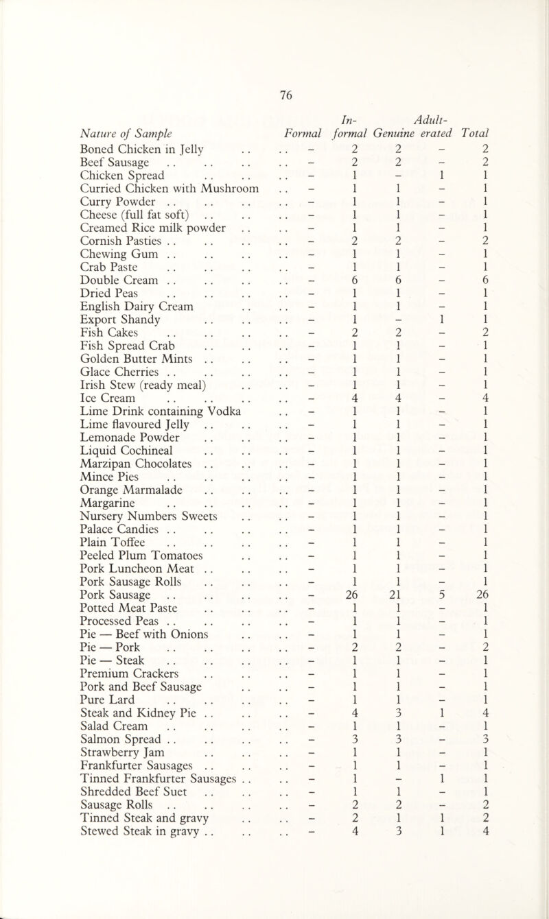 Nature of Sample Boned Chicken in Jelly Beef Sausage Chicken Spread Curried Chicken with Mushroom Curry Powder Cheese (full fat soft) Creamed Rice milk powder Cornish Pasties Chewing Gum Crab Paste Double Cream Dried Peas English Dairy Cream Export Shandy Fish Cakes Fish Spread Crab Golden Butter Mints . . Glace Cherries Irish Stew (ready meal) Ice Cream Lime Drink containing Vodka Lime flavoured Jelly Lemonade Powder Liquid Cochineal Marzipan Chocolates . . Mince Pies Orange Marmalade Margarine Nursery Numbers Sweets Palace Candies Plain Toffee Peeled Plum Tomatoes Pork Luncheon Meat .. Pork Sausage Rolls Pork Sausage Potted Meat Paste Processed Peas Pie — Beef with Onions Pie — Pork Pie — Steak Premium Crackers Pork and Beef Sausage Pure Lard Steak and Kidney Pie . . Salad Cream Salmon Spread Strawberry Jam Frankfurter Sausages . . Tinned Frankfurter Sausages Shredded Beef Suet Sausage Rolls Tinned Steak and gravy Stewed Steak in gravy .. Formal In- Adult- formal Genuine erated 2 2 1 1 1 1 1 2 1 1 6 1 1 1 2 1 1 1 1 4 1 1 1 1 1 1 1 1 1 1 1 1 1 1 26 1 1 1 2 1 1 1 1 4 1 3 1 1 1 1 2 2 4 2 2 1 1 1 1 2 1 1 6 1 1 2 1 1 1 1 4 1 1 1 1 1 1 1 1 1 1 1 1 1 1 21 1 1 1 2 1 1 1 1 n D 1 3 1 1 1 2 1 3 1 1 5 1 1 1 1 Total 2 2 1 1 1 1 1 2 1 1 6 1 1 1 2 1 1 1 1 4 1 1 1 1 1 1 1 1 1 1 1 1 1 1 26 1 1 1 2 1 1 1 1 4 1 n D 1 1 1 1 2 2 4