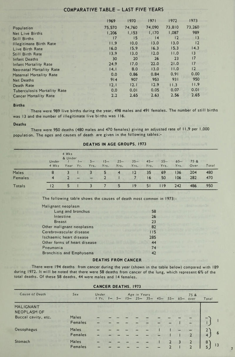 COMPARATIVE TABLE - LAST FIVE YEARS 1969 1970 1971 1972 1973 Population 75,570 74,760 74,090 73,810 73,260 Net Live Births 1,206 1,153 1,170 1,087 989 Still Births 17 15 14 12 13 Illegitimate Birth Rate 11.9 10.0 13.0 13.0 12 Live Birth Rate 16.0 15.9 16.3 15.3 14.3 Still Birth Rate 13.9 13.0 12.0 1 1.0 13 Infant Deaths 30 20 26 23 17 Infant Mortality Rate 24.9 17.0 22.0 21.0 17 Neo-natal Mortality Rate 14.1 8.0 13.0 1 1.0 12 Maternal Mortality Rate 0.0 0.86 0.84 0.91 0.00 Net Deaths 914 907 953 931 950 Death Rate 12.1 12.1 12.9 1 1.3 1 1.9 Tuberculosis Mortality Rate 0.0 0.01 0.05 0.07 0.01 Cancer Mortality Rate 2.2 2.65 2.63 2.56 2.65 Births There were 989 live births during the year, 498 males and 491 females. The number of still births was 13 and the number of illegitimate live bi rths was I 16. Deaths There were 950 deaths (480 males and 470 females) giving an adjusted rate of 11.9 per 1,000 population. The ages and causes of death are given in the following tables:- DEATHS IN AGE GROUPS, 1973 4 Wks & Under Under 4 Wks / /- Year Yr. 5- Yrs. 15- Yrs. 25- Yrs. 35- Yrs. 45- Yrs. 55- Yrs, 65- Yrsa 75 & Over T ot al Males 8 3 1 3 5 4 12 35 69 136 204 480 Females 4 2 - 2 1 7 16 50 106 282 470 Totals 12 5 1 3 7 5 19 51 1 19 242 486 950 The following table shows the causes of death most common in 1973:- Malignant neoplasm Lung and bronchus 58 Intestine 26 Breast 23 Other malignant neoplasms 82 Cerebrovascular disease 1 15 Ischaemic heart disease 285 Other forms of heart disease 44 Pneumonia 74 Bronchitis and Emphysema 42 DEATHS FROM CANCER There were 194 deaths from cancer during the year (shown in the table below) compared with 189 during 1972. It will be noted that there were 58 deaths from cancer of the lung, which represent 6% of the total deaths. Of these 58 deaths, 44 were males and 14 females. CANCER DEATHS, 1973 Cause of Death Sex MALIGNANT NEOPLASM OF Buccal cavity, etc. Males Females Oesophagus Males Females Stomach Males Females Under Age in Years 75 & I Yr. I— 5— 15— 25— 35— 45— 55— 65— over Total