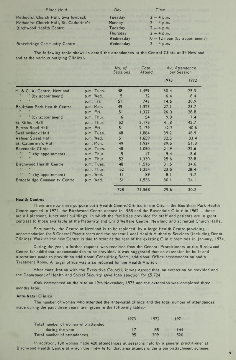 Place Held Day Time Methodist Church Hall, Swallowbeck Tuesday 2 — 4 p.m. Methodist Church Hall, St. Catherine’s Monday 2-4 p.m. Birchwood Health Centre T uesday 2 — 4 p.m. Thursday 2 — 4 p.m. Wednesday 10 — 12 noon (by appointment) Bracebridge Community Centre Wednesday 2 — 4 p.m. The following table shows in detail the attendances at the Central Clinic at 34 Newland and at the various outlying Clinics:- No. of Total Av. Attendance Sessions Attend. per Session 1973 1972 M. & C. W. Centre, Newland p.m. Tues. 48 1.459 30.4 25.3 ” ” (by appointment) p.m. Wed. 5 32 6.4 6.4 » t tt p.m. Fri. 51 743 14.6 20.9 Boultham Park Health Centre p.m. Mon. 49 1,327 27.1 23.7 i » » » p.m. Fri. 51 1,327 26.0 28.8 ” ” (by appointment) p.m. Thur. 6 54 9.0 7.4 St. Giles’ Hall p.m. Thur. 52 2,175 41.8 42.7 Burton Road Hall p.m. Fri. 51 2,179 42.7 40.6 Swallowbeck Hall p.m. Tues. 48 1,884 39.2 48.9 Walmer Street Hall p.m. Wed. 51 1,659 32.5 33.4 St. Catherine’s Hall p.m. Mon. 49 1,937 39.5 51.3 Ravendale Clinic a.m. Tues. 48 1,050 21.9 22.6 ” ” (by appointment) a.m. Thur. 5 47 9.4 8.6 t » »t p.m. Thur. 52 1,330 25.6 28.8 Birchwood Health Centre p.m. Tues. 48 1 ,516 31.6 34.6 » t » p p.m. Thur. 52 1,224 23.5 28.4 ” ” (by appointment) p.m. Wed. 1 1 89 8.1 9.7 Bracebridge Community Centre p.m. Wed. 51 1,536 30.1 24.1 728 21,568 29.6 30.2 Health Centres There are now three purpose built Health Centre/Clinics in the City — the Boultham Park Health Centre opened in 1971, the Birchwood Centre opened in 1968 and the Ravendale Clinic in 1962 — these are all pleasant, functional buildings, in which the facilities provided for staff and patients are in great contrast to those available at the Maternity and Child Welfare Centre, Newland and at rented Church Halls. Fortunately, the Centre at Newland is to be replaced by a large Health Centre providing accommodation for 8 General Practitioners and the present Local Health Authority Services (including Dental Clinics). Work on the new Centre is due to start at the rear of the existing Clinic premises in January, 1974. During the year, a further request was received from the General Practitioners at the Birchwood Centre for additional accommodation to be provided. It was suggested that an extension be built and alterations made to provide an additional Consulting Room, additional Office accommodation and a Treatment Room. A larger office was also required for the Health Visitor. After consultation with the Executive Council, it was agreed that an extension be provided and the Department of Health and Social Security gave loan sanction for £5,724. Work commenced on the site on 12th November, 1973 and the extension was completed three months later. Ante-Natal Clinics The number of women who attended the ante-natal clinics and the total number of attendances made during the past three years are given in the following tab I e: - Total number of women who attended 1973 1972 1971 during the year 17 85 144 Total number of attendances 95 309 520 In addition, 130 women made 420 attendances at sessions held by a general practitioner at Birchwood Health Centre at which the midwife for that area attends under a part-attachment scheme.