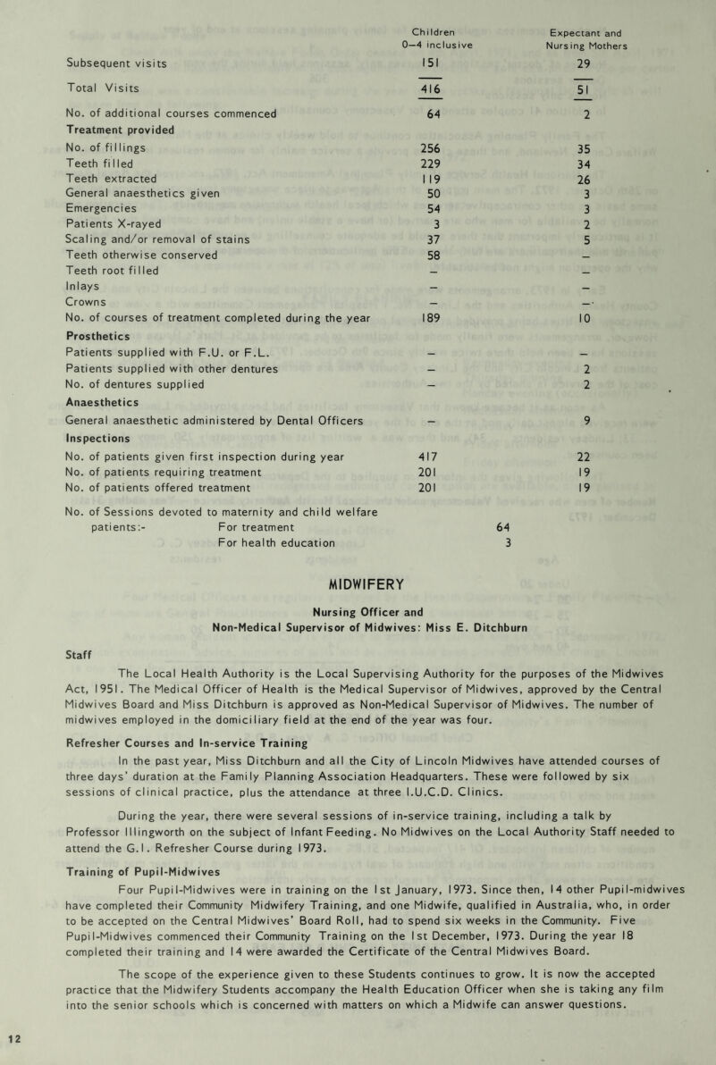 Ch i Idren 0—4 inclusive Expectant and Nurs ing Mother Subsequent visits 151 29 Total Visits 416 51 No. of additional courses commenced Treatment provided 64 2 No. of fi 1 lings 256 35 Teeth fi lied 229 34 Teeth extracted 119 26 General anaesthetics given 50 3 Emergencies 54 3 Patients X-rayed 3 2 Scaling and/or removal of stains 37 5 Teeth otherwise conserved 58 — Teeth root filled — — Inlays — — Crowns — — * No. of courses of treatment completed during the year Prosthetics 189 10 Patients supplied with F.U. or F.L. — — Patients supplied with other dentures — 2 No. of dentures supplied Anaesthetics — 2 General anaesthetic administered by Dental Officers Inspections — 9 No. of patients given first inspection during year 417 22 No. of patients requiring treatment 201 19 No. of patients offered treatment No. of Sessions devoted to maternity and child welfare patients:- For treatment 201 64 19 For health education 3 MIDWIFERY Nursing Officer and Non-Medical Supervisor of Midwives: Miss E. Ditchburn Staff The Local Health Authority is the Local Supervising Authority for the purposes of the Midwives Act, 1951. The Medical Officer of Health is the Medical Supervisor of Midwives, approved by the Central Midwives Board and Miss Ditchburn is approved as Non-Medical Supervisor of Midwives. The number of midwives employed in the domiciliary field at the end of the year was four. Refresher Courses and In-service Training In the past year, Miss Ditchburn and all the City of Lincoln Midwives have attended courses of three days’ duration at the Family Planning Association Headquarters. These were followed by six sessions of clinical practice, plus the attendance at three I.U.C.D. Clinics. During the year, there were several sessions of in-service training, including a talk by Professor Illingworth on the subject of Infant Feeding. No Midwives on the Local Authority Staff needed to attend the G.l. Refresher Course during 1973. Training of Pupil-Midwives Four Pupil-Midwives were in training on the 1st January, 1973. Since then, 14 other Pupil-midwives have completed their Community Midwifery Training, and one Midwife, qualified in Australia, who, in order to be accepted on the Central Midwives’ Board Roll, had to spend six weeks in the Community. Five Pupil-Midwives commenced their Community Training on the 1st December, 1973. During the year 18 completed their training and 14 were awarded the Certificate of the Central Midwives Board. The scope of the experience given to these Students continues to grow. It is now the accepted practice that the Midwifery Students accompany the Health Education Officer when she is taking any film into the senior schools which is concerned with matters on which a Midwife can answer questions.