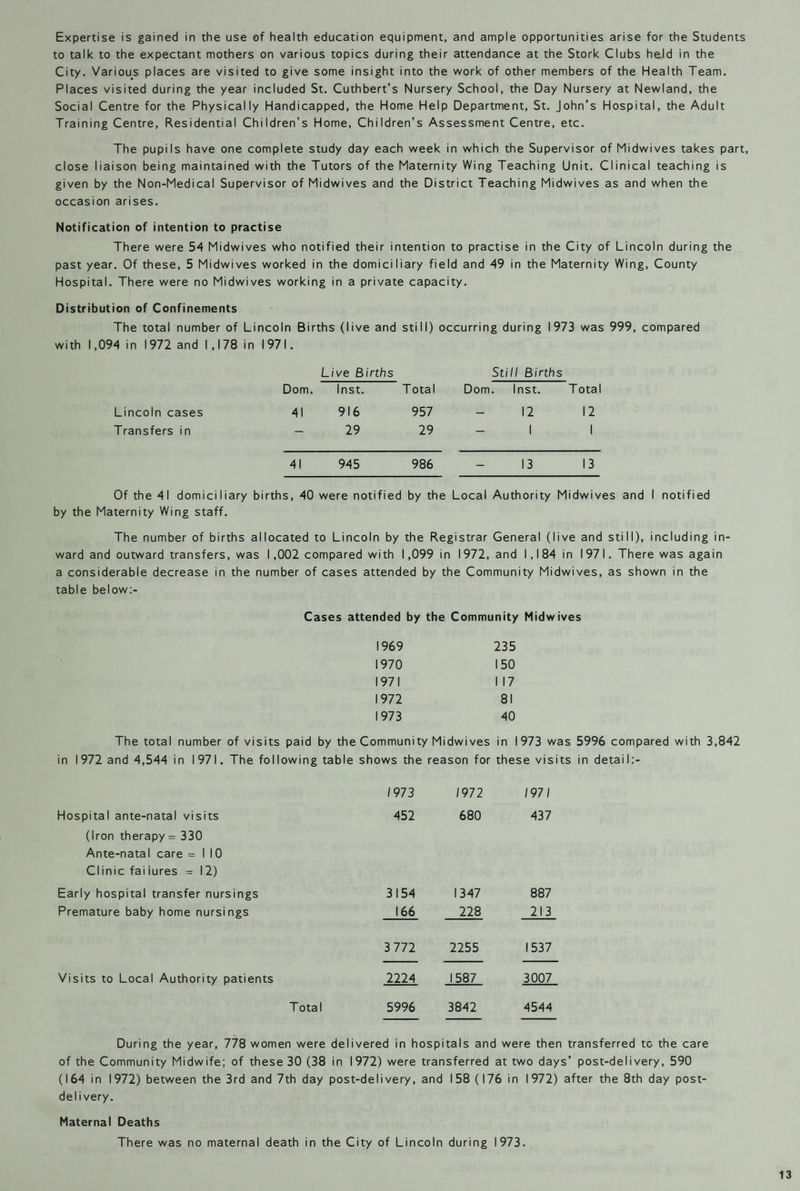 Expertise is gained in the use of health education equipment, and ample opportunities arise for the Students to talk to the expectant mothers on various topics during their attendance at the Stork Clubs held in the City. Various places are visited to give some insight into the work of other members of the Health Team. Places visited during the year included St. Cuthbert’s Nursery School, the Day Nursery at Newland, the Social Centre for the Physically Handicapped, the Home Help Department, St. John’s Hospital, the Adult Training Centre, Residential Children’s Home, Children’s Assessment Centre, etc. The pupils have one complete study day each week in which the Supervisor of Midwives takes part, close liaison being maintained with the Tutors of the Maternity Wing Teaching Unit. Clinical teaching is given by the Non-Medical Supervisor of Midwives and the District Teaching Midwives as and when the occasion arises. Notification of intention to practise There were 54 Midwives who notified their intention to practise in the City of Lincoln during the past year. Of these, 5 Midwives worked in the domiciliary field and 49 in the Maternity Wing, County Hospital. There were no Midwives working in a private capacity. Distribution of Confinements The total number of Lincoln Births (live and still) occurring during 1973 was 999, compared with 1,094 in 1972 and 1,178 in 1971. Lincoln cases Transfers in Live Births Still Births Dorn. Inst. T otal Dorn. Inst. Total 41 916 957 12 12 — 29 29 1 1 41 945 986 13 13 Of the 41 domiciliary births, 40 were notified by the Local Authority Midwives and I notified by the Maternity Wing staff. The number of births allocated to Lincoln by the Registrar General (live and still), including in¬ ward and outward transfers, was 1,002 compared with 1,099 in 1972, and I, I 84 in I 97 I. There was again a considerable decrease in the number of cases attended by the Community Midwives, as shown in the table below:- Cases attended by the Community Midwives 1969 1970 1971 1972 1973 235 150 I 17 81 40 The total number of visits paid by the Community Midwives in 1973 was 5996 compared with 3,842 in 1972 and 4,544 in 1971. The following table shows the reason for these visits in detail:- Hospital ante-natal visits (Iron therapy= 330 Ante-natal care =110 Clinic fai lures = I 2) Early hospital transfer nursings Premature baby home nursings Visits to Local Authority patients Total 1973 1972 1971 452 680 437 3154 1347 887 166 228 213 3772 2255 1537 2224 1587 3007 5996 3842 4544 During the year, 778 women were delivered in hospitals and were then transferred to the care of the Community Midwife; of these 30 (38 in 1972) were transferred at two days’ post-delivery, 590 (164 in 1972) between the 3rd and 7th day post-delivery, and 158 (176 in 1972) after the 8th day post¬ delivery. Maternal Deaths There was no maternal death in the City of Lincoln during 1973.