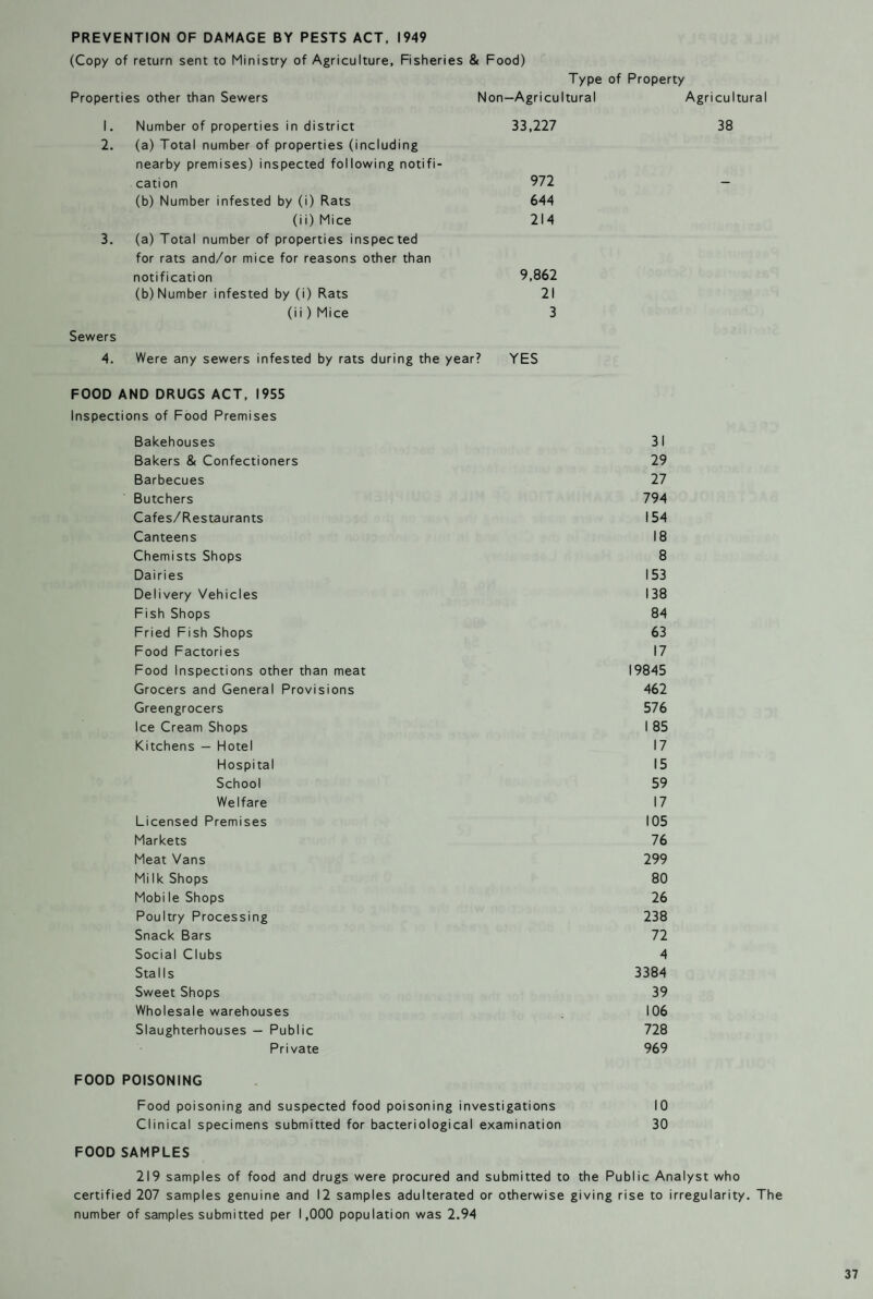 PREVENTION OF DAMAGE BY PESTS ACT, 1949 (Copy of return sent to Ministry of Agriculture, Fisheries & Food) Type of Property Properties other than Sewers Non—Agricultural Agricultura 1. Number of properties in district 33,227 38 2. (a) Total number of properties (including nearby premises) inspected following notifi¬ cation 972 — (b) Number infested by (i) Rats 644 (ii) Mice 214 3. (a) Total number of properties inspected for rats and/or mice for reasons other than notification 9,862 (b) Number infested by (i) Rats 21 (ii) Mice 3 Sewers 4. Were any sewers infested by rats during the year ? YES FOOD AND DRUGS ACT, 1955 Inspections of Food Premises Bakehouses 31 Bakers & Confectioners 29 Barbecues 27 Butchers 794 Cafes/Restaurants 154 Canteens 18 Chemists Shops 8 Dairies 153 Delivery Vehicles 138 Fish Shops 84 Fried Fish Shops 63 Food Factories 17 Food Inspections other than meat 19845 Grocers and General Provisions 462 Greengrocers 576 Ice Cream Shops 1 85 Kitchens — Hotel 17 Hospital 15 School 59 Welfare 17 Licensed Premises 105 Markets 76 Meat Vans 299 Milk Shops 80 Mobi le Shops 26 Poultry Processing 238 Snack Bars 72 Social Clubs 4 Stalls 3384 Sweet Shops 39 Wholesale warehouses 106 Slaughterhouses — Public 728 Private 969 FOOD POISONING Food poisoning and suspected food poisoning investigations 10 Clinical specimens submitted for bacteriological examination 30 FOOD SAMPLES 219 samples of food and drugs were procured and submitted to the Public Analyst who certified 207 samples genuine and 12 samples adulterated or otherwise giving rise to irregularity. The number of samples submitted per 1,000 population was 2.94