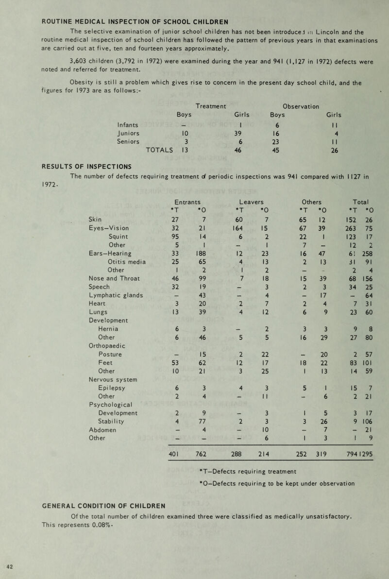 ROUTINE MEDICAL INSPECTION OF SCHOOL CHILDREN The selective examination of junior school children has not been introduced m Lincoln and the routine medical inspection of school children has followed the pattern of previous years in that examinations are carried out at five, ten and fourteen years approximately. 3,603 children (3,792 in 1972) were examined during the year and 941 (1,127 in 1972) defects were noted and referred for treatment. Obesity is still a problem which gives rise to concern in the present day school child, and the figures for 1973 are as follows:- Infants Treatment Boys Girls 1 Observation Boys 6 Girls 1 1 Juniors 10 39 16 4 Seniors 3 6 23 1 1 TOTALS 13 46 45 26 RESULTS OF INSPECTIONS The number of defects requiring treatment of periodic inspections was 941 compared with I 127 in 1972. Entrants Leavers Others Total *T *0 *T *0 *T *0 *T *0 Skin 27 7 60 7 65 12 152 26 Eyes—Vision 32 21 164 15 67 39 263 75 Squint 95 14 6 2 22 1 123 17 Other 5 1 — 1 7 — 12 2 Ears—Hearing 33 188 12 23 16 47 6! 258 Otitis media 25 65 4 13 2 13 31 91 Other 1 2 1 2 — - 2 4 Nose and Throat 46 99 7 18 15 39 68 156 Speech 32 19 — 3 2 3 34 25 Lymphatic glands — 43 — 4 — 17 — 64 Heart 3 20 2 7 2 4 7 31 Lungs 13 39 4 12 6 9 23 60 Development Hernia 6 3 — 2 3 3 9 8 Other 6 46 5 5 16 29 27 80 Orthopaedic Posture — 15 2 22 — 20 2 57 Feet 53 62 12 17 18 22 83 101 Other 10 21 3 25 1 13 14 59 Nervous system Epi lepsy 6 3 4 3 5 1 15 7 Other 2 4 — 1 1 — 6 2 21 Psychological Development 2 9 — 3 1 5 3 17 Stability 4 77 2 3 3 26 9 106 Abdomen — 4 — 10 — 7 — 21 Other - — — 6 1 3 1 9 401 762 288 214 252 319 794 1295 *T—Defects requiring treatment *0—Defects requiring to be kept under observation GENERAL CONDITION OF CHILDREN Of the total number of children examined three were classified as medically unsatisfactory. This represents 0.08%.