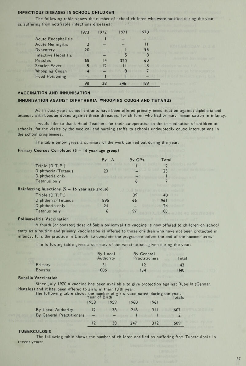 INFECTIOUS DISEASES IN SCHOOL CHILDREN The following table shows the number of school children who were notified during the year as suffering from notifiable infections diseases: Acute Encephalitis 1973 1 1972 1 1971 1970 Acute Meningitis 2 ' — — 1 1 Dysentery 20 - 1 95 Infective Hepatitis 1 — 5 8 Measles 65 14 320 60 Scarlet Fever 5 12 1 1 8 Whooping Cough 4 — 8 7 Food Poisoning — 1 1 - 98 28 346 189 VACCINATION AND IMMUNISATION IMMUNISATION AGAINST DIPHTHERIA, WHOOPING COUGH AND TETANUS As in past years school entrants have been offered primary immunisation against diphtheria and tetanus, with booster doses against these diseases, for children who had primary immunisation in infancy. I would like to thank Head Teachers for their co-operation in the immunisation of children at schools, for the visits by the medical and nursing staffs to schools undoubtedly cause interruptions in the school programmes. The table below gives a summary of the work carried out during the year: Primary Courses Completed (5—16 year age group) By LA. Triple (D.T.P.) I Diphtheria/Tetanus 23 Diphtheria only I Tetanus only I Reinforcing Injections (5 — 16 year age group) Triple (D.T.P.) I Diphtheria/Tetanus 895 Diphtheria only 24 Tetanus only 6 Poliomyelitis Vaccination A fourth (or booster) dose of Sabin poliomyelitis vaccine is now offered to children on school entry as a routine and primary vaccination is offered to those children who have not been protected in infancy. It is the practice in Lincoln to complete the programme before the end of the summer term. The following table gives a summary of the vaccinations given during the year: By GPs Total I 2 23 I 6 7 39 40 66 961 24 97 103 Primary Booster By Local By General Authority Practitioners Total 31 12 43 1006 134 1140 Rubella Vaccination Since July 1970 a vaccine has been available to give protection against Rubella (German Meas les) and it has been offered to girls in their I 3 th year. The following table shows the number of girls vaccinated during the year. Year of Birth Totals 1958 1959 I960 1961 By Local Authority 12 38 246 31 I 607 By General Practitioners — — I I 2 12 38 247 312 609 TUBERCULOSIS The following table shows the number of children notified as suffering from Tuberculosis in recent years: