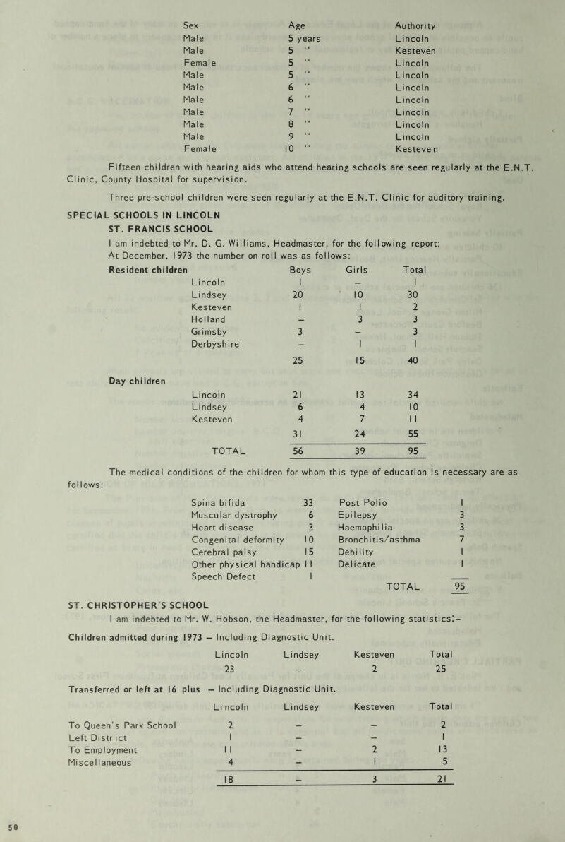 Sex Age Authority Male 5 years Lincoln Male 5 “ Kesteven Female 5 “ Lincoln Male 5 “ Lincoln Male 6 “ Lincoln Male 6 “ Lincoln Male 7 “ Lincoln Male 8 “ Lincoln Male 9 “ Lincoln Female 10 “ Kesteve n Fifteen children with hearing aids who attend hearing schools are seen regularly at the E.N Clinic, County Hospital for supervision. Three pre-school children were seen regularly at the E.N.T. Clinic for auditory training. SPECIAL SCHOOLS IN LINCOLN ST. FRANCIS SCHOOL 1 am indebted to Mr. D. G. Williams, Headmaster, for the following report: At December, 1973 the number on roll was as fol ows: Resident children Boys Girls T otal Lincoln 1 — 1 Lindsey 20 10 30 Kesteven 1 1 2 Holland ■rr ' 3 3 Grimsby 3 — 3 Derbyshire — 1 1 25 15 40 Day chiIdren Lincoln 21 13 34 Lindsey 6 A 10 Kesteven A 7 1 1 31 24 55 TOTAL 56 39 95 The medical conditions of the children for whom this type of education is necessary are as fol lows: Spina bifida 33 Post Polio 1 Muscular dystrophy 6 Epi lepsy 3 Heart disease 3 Haemophi lia 3 Congenital deformity 10 Bronchitis/asthma 7 Cerebral palsy 15 Debi lity 1 Other physical handicap 1 1 Delicate 1 Speech Defect 1 TOTAL 95 ST. CHRISTOPHER S SCHOOL 1 am indebted to Mr. W. Hobson, the Headmaster, for the following statistics!- Children admitted during 1973 — Including Diagnostic Unit. Lincoln Lindsey Kesteven Total 23 — 2 25 Transferred or left at 16 plus - Including Diagnostic Unit. Lincoln Lindsey Kesteven T otal To Queen’s Park School 2 — — 2 Left Distr ict 1 — — 1 To Employment 1 1 — 2 13 Miscellaneous 4 — 1 5 18 — 3 21