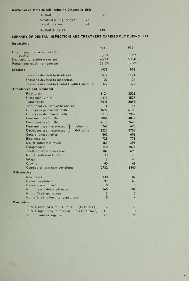 145 On Roll 1.1.73 Admitted during the year 25 Left during year 2 I On Roll 31.12.73 149 SUMMARY OF DENTAL INSPECTIONS AND TREATMENT CARRIED OUT DURING 1973 Inspections 1973 1972 First inspection at school (No. pupi Is) 12,289 13,032 No. found to require treatment 4,733 5,198 Percentage requiring treatment 38.5% 39.9% Sessions 1973 1972 Sessions devoted to treatment 1517 1594 Sessions devoted to inspection 102 104 Sessions devoted to Dental Health Education 342 322 Attendances and Treatment First visit 3124 3526 Subsequent visits 4417 4527 Total visits 7541 8053 Additional courses of treatment 1 1 1 1 15 Fillings in permanent teeth 4692 6188 Fillings in deciduous teeth 2401 2947 Permanent teeth filled 3861 4827 Deciduous teeth filled 21 15 2646 Permanent teeth extracted ) including 741 690 Deciduous teeth extracted f 1047 ortho 2221 2788 General anaesthetics 662 608 Emergencies 725 773 No. of patients X-rayed 463 391 Phrophylaxis 1068 1077 Teeth otherwise conserved 382 698 No. of teeth root fi 1 led 38 30 Inlays 3 — Crowns 40 48 Courses of treatment completed 2732 3340 Orthodontics New cases 138 87 Cases completed 92 68 Cases discontinued 8 9 No. of removable appliances 165 101 No. of fixed appliances 3 5 No. referred to hospital consultant 9 14 Prosthetics Pupils supplied with F.U. or F.L. (first time) — — Pupils supplied with other dentures (first time) 15 19