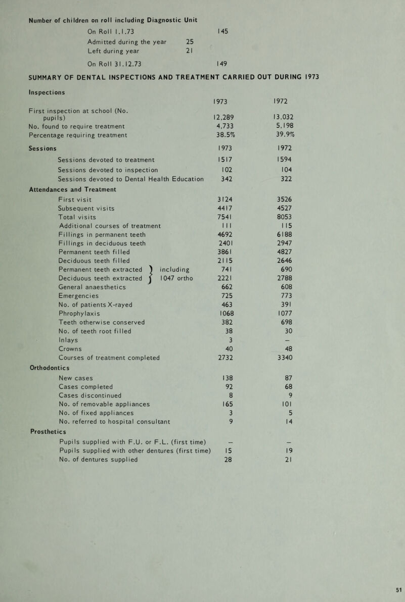 145 Number of children on roll including Diagnostic Unit On Roll 1.1.73 Admitted during the year 25 Left during year 21 On Roll 31.12.73 149 SUMMARY OF DENTAL INSPECTIONS AND TREATMENT CARRIED OUT DURING 1973 Inspections 1973 1972 First inspection at school (No. pupi Is) 12,289 13,032 No. found to require treatment 4,733 5,198 Percentage requiring treatment 38.5% 39.9% Sessions 1973 1972 Sessions devoted to treatment 1517 1594 Sessions devoted to inspection 102 104 Sessions devoted to Dental Health Education 342 322 Attendances and Treatment First visit 3124 3526 Subsequent visits 4417 4527 Total visits 7541 8053 Additional courses of treatment 1 1 1 1 15 Fillings in permanent teeth 4692 6188 Fillings in deciduous teeth 2401 2947 Permanent teeth filled 3861 4827 Deciduous teeth filled 21 15 2646 Permanent teeth extracted ) including 741 690 Deciduous teeth extracted j 1047 ortho 2221 2788 General anaesthetics 662 608 Emergencies 725 773 No. of patients X-rayed 463 391 Phrophy laxis 1068 1077 Teeth otherwise conserved 382 698 No. of teeth root fi 1 led 38 30 Inlays 3 Crowns 40 48 Courses of treatment completed 2732 3340 Orthodontics New cases 138 87 Cases completed 92 68 Cases discontinued 8 9 No. of removable appliances 165 101 No. of fixed appliances 3 5 No. referred to hospital consultant 9 14 Prosthetics Pupils supplied with F.U. or F.L. (first time) — — Pupils supplied with other dentures (first time) 15 19