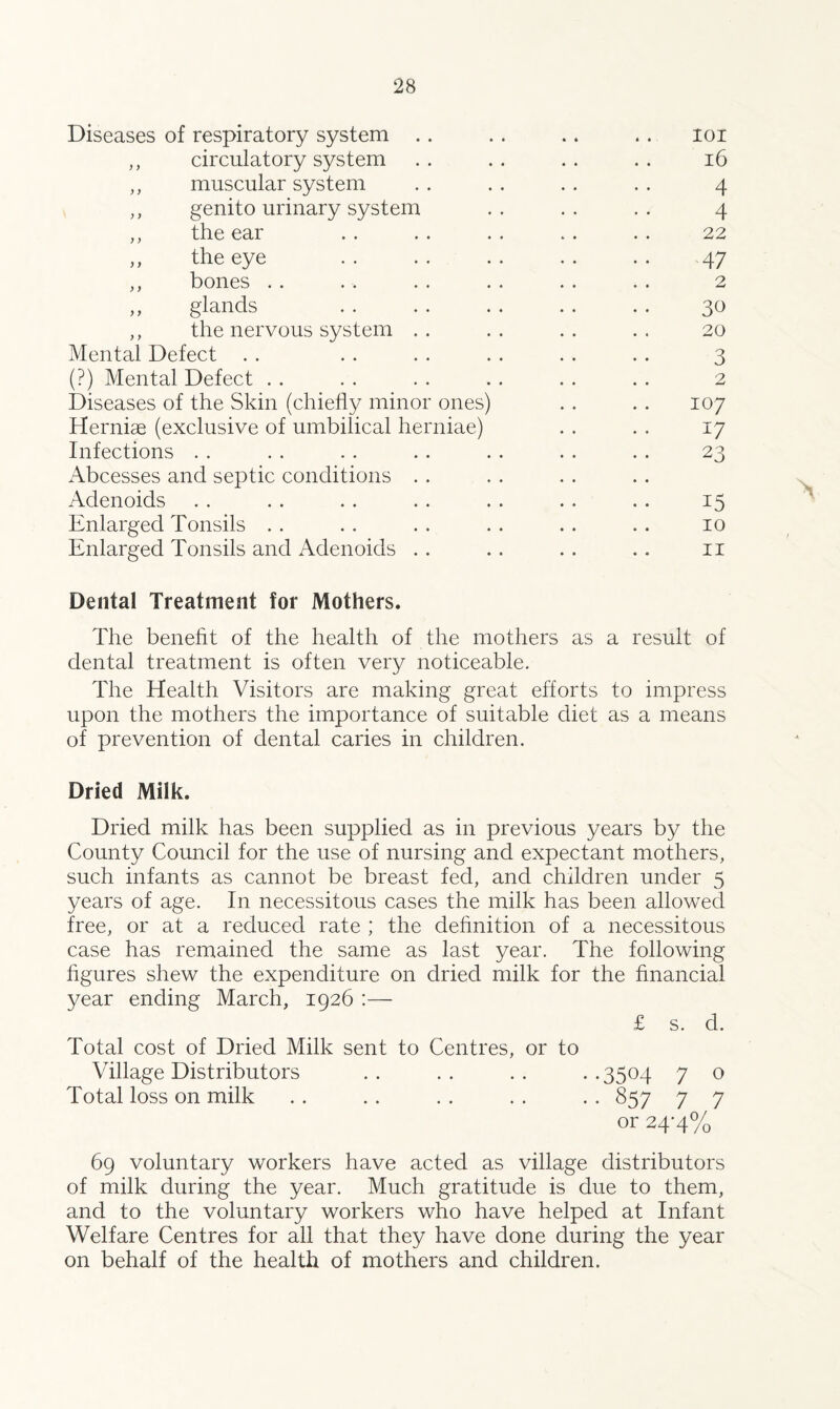 Diseases of respiratory system .. .. .. .. ioi ,, circulatory system .. .. .. .. 16 ,, muscular system . . . . . . . . 4 ,, genito urinary system . . . . . . 4 ,, the ear . . . . . . .. . . 22 ,, the eye . 47 ,, bones . . . . . . . . . . . . 2 ,, glands . . . . . . . . . . 30 ,, the nervous system . . . . . . . . 20 Mental Defect . . . . . . . . . . .. 3 (?) Mental Defect . . . . . . . . . . . . 2 Diseases of the Skin (chiefly minor ones) . . .. 107 Herniae (exclusive of umbilical herniae) . . . . 17 Infections . . . . . . .. . . . . . . 23 Abcesses and septic conditions Adenoids . . . . . . . . . . . . . . 15 Enlarged Tonsils . . . . . . . . .. . . 10 Enlarged Tonsils and Adenoids . . .. . . .. 11 Dental Treatment for Mothers. The benefit of the health of the mothers as a result of dental treatment is often very noticeable. The Health Visitors are making great efforts to impress upon the mothers the importance of suitable diet as a means of prevention of dental caries in children. Dried Milk. Dried milk has been supplied as in previous years by the County Council for the use of nursing and expectant mothers, such infants as cannot be breast fed, and children under 5 years of age. In necessitous cases the milk has been allowed free, or at a reduced rate ; the definition of a necessitous case has remained the same as last year. The following figures shew the expenditure on dried milk for the financial year ending March, 1926 :— £ s. d. Total cost of Dried Milk sent to Centres, or to Village Distributors . . . . . . . . 3504 7 o Total loss on milk . . .. . . . . .. 857 7 7 or 24-4% 69 voluntary workers have acted as village distributors of milk during the year. Much gratitude is due to them, and to the voluntary workers who have helped at Infant Welfare Centres for all that they have done during the year on behalf of the health of mothers and children. A
