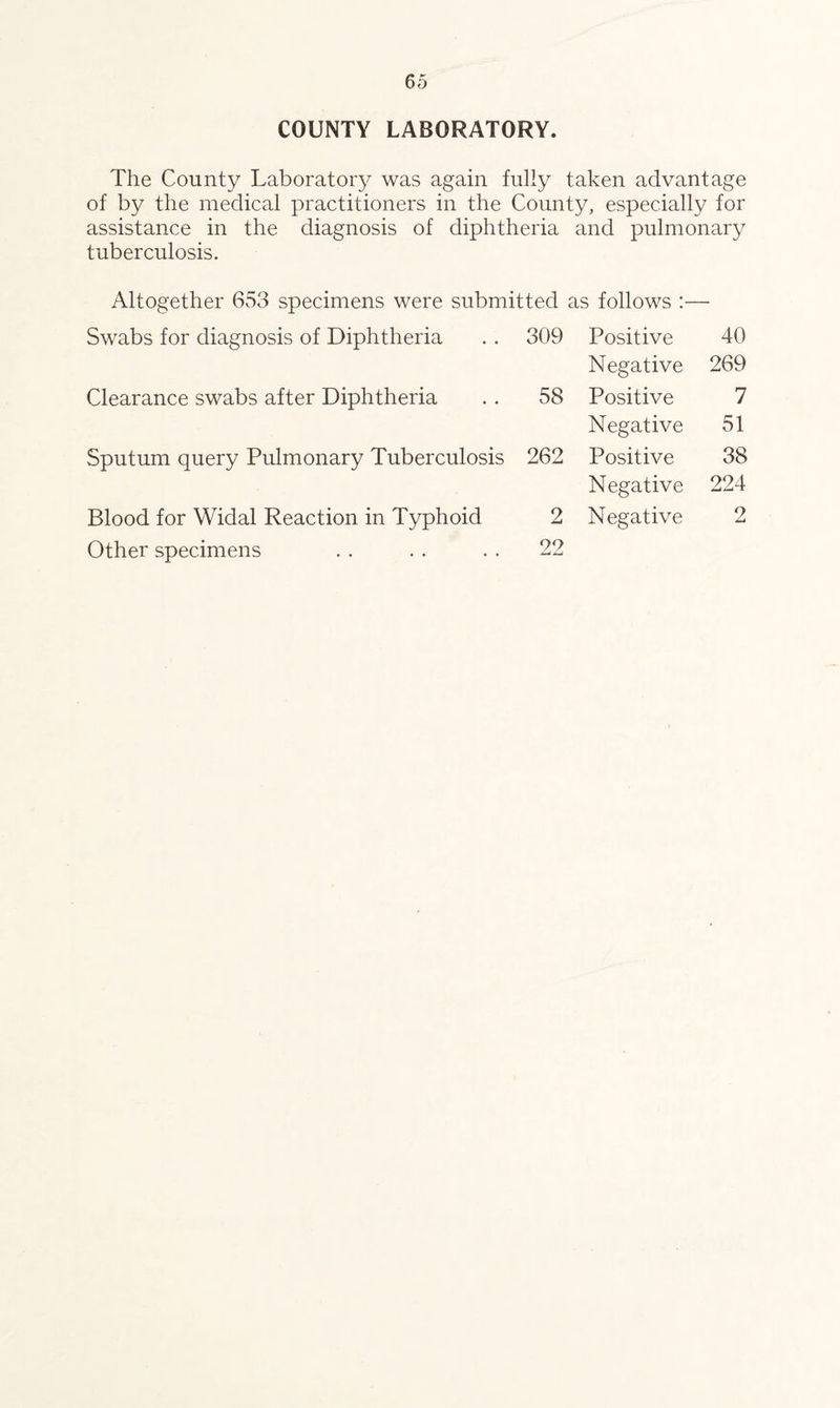 COUNTY LABORATORY. The County Laboratory was again fully taken advantage of by the medical practitioners in the County, especially for assistance in the diagnosis of diphtheria and pulmonary tuberculosis. Altogether 653 specimens were submitted as follows :— Swabs for diagnosis of Diphtheria 309 Positive 40 Negative 269 Clearance swabs after Diphtheria 58 Positive 7 Negative 51 Sputum query Pulmonary Tuberculosis 262 Positive 38 Negative 224 Blood for Widal Reaction in Typhoid 2 Negative 2 Other specimens 22