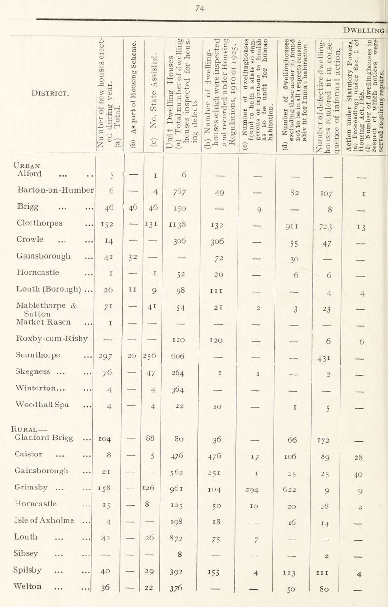 Dwelling District. Number of new houses erect¬ ed during year. (a) Total. (b) As part of Housing Scheme. (c) No. State Assisted. Unfit Dwelling Houses (a) Total number of dwelling houses inspected for hous¬ ing defects (b) Number of dwelling- houses which were inspected and recorded under Housing Regulations, 1910 or 1925. (c) Number of dwellinghouses found to be in a state so dan¬ gerous or injurious to health as to be unfit for human habitation. (d) Number of dwellinghouses excludingtho.se under (c) found not to be in all i espects reason¬ ably fit for human habitation. Number of defective dwelling- houses rendered fit in conse¬ quence of informal action. Action under Statutory Powers. (a) Proceedings under Sec. 3 of Housing Act, 1925. / t \ XI■» PI f > • ■» Urban Alford 3 — 1 6 —• — —• — — Barton-on-Humber 6 — 4 767 49 — 82 107 I Brigg . 46 46 46 150 — i 9 — 8 — Cleethorpes 15 2 — I3I 1138 J32 911 . 723 13 Crowle 14 — — 306 306 — 55 47 -- Gainsborough 41 32 — — 72 30 — — Horncastle 1 — 1 52 20 6 6 — Louth (Borough) ... 26 11 9 98 hi — .— 4 4 Mablethorpe & 71 — 4i 54 21 2 23 Sutton Market Rasen 1 — — — — — —• — — Roxby-cum -Risby — — — 120 120 — — 6 6 Scunthorpe 297 20 256 606 — — — 43i — Skegness ... ...! 76 — 47 264 1 I — 2 -c Winterton... 4 — 4 364 — — — —~ WoodhallSpa 4 — 4 22 10 — 1 5 — Rural— Glanford Brigg I04 — 88 80 36 — 66 172 — Caistor 8 — 5 476 476 17 106 89 28 Gainsborough 21 — — 562 251 I 25 25 40 Grimsby ... 158 — 126 961 104 294 622 9 9 Horncastle U — 8 125 50 IO 20 28 2 Isle of Axholme ... 4 — — 198 18 — 16 14 — Louth 42 — 26 872 75 7 — 1 — Sibsey — — — 8 —- — — 2 — Spilsby 40 — 29 392 155 4 113 111 4 Welton . 36 — 22 376 — — 50 80 — a 4/ _ <u CD ^ Q) ^ CD C t- 3 5 a> ; £,c , 0 ~ o > • OJ «fH -Q C V ±3 ~ V rrj <V <D ft >* . CD M 0> Q - *-« CD