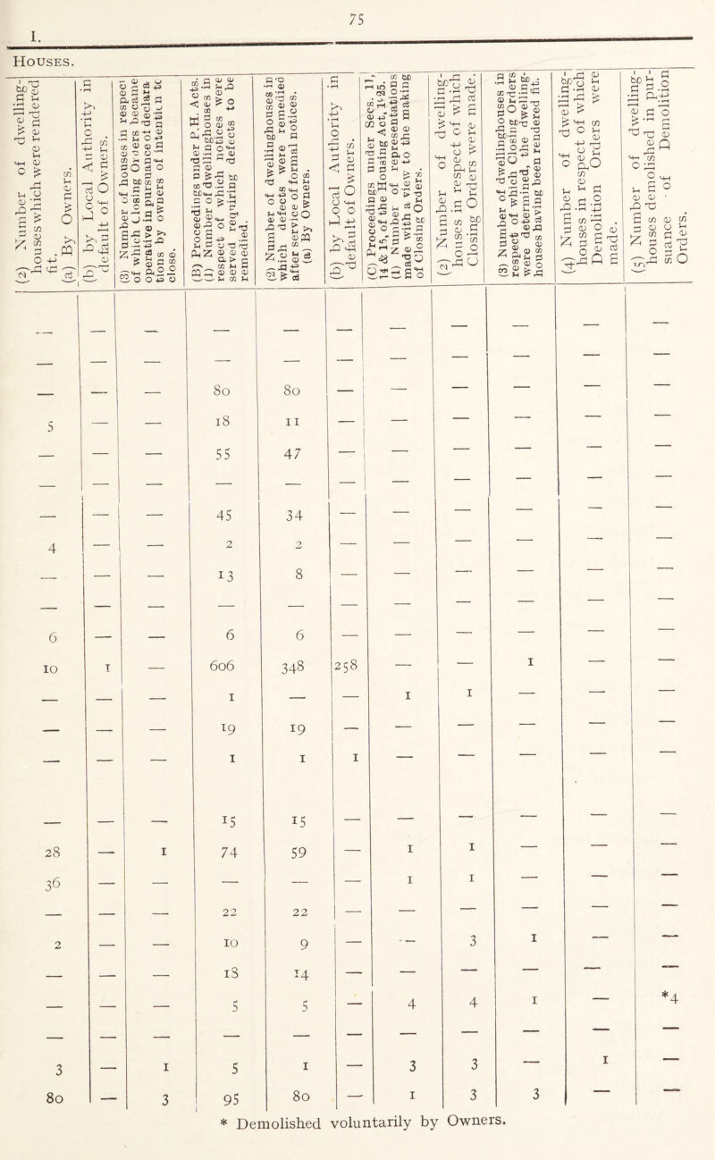 (2) Number of dwelling- houses which were rendered 1. Houses. * Demolished voluntarily by Owners.