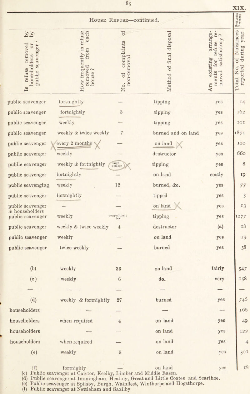 i » House Refuse—continued. -O ;Q Td Ih a o o S E I S % S <13 tlO C/3 r<H 3 o w 03 - “3 0 3^ Ih ^ r'< 1/3 ° 5 A pH 03 ^ « o « Ih •2 g >8 +J HH P <u . 3 T3 a1®- > o 2 £ o ffi 03 C/3 3 o rP C/3 -M P • *-H a3 >«■ < s > o o ° s mh 2 ° P o p o £ p C/3 o Ph C/3 •IH TP P P <3 TP o ,3 4-J 0) I I 03 03 n.. bo *■< p P 03 P Ih 03 O Ih h) +J P HH O 03 ,P Ih '+H X 42 P a; ^ 2 > o a public scavenger fortnightly — tipping yes public scavenger fortnightly 3 tipping yes public scavenger weekly — tipping yes public scavenger weekly & twice weekly 7 burned and on land yes public scavenger , every 2 months — on land yes public scavenger weekly — destructor yes public scavenger weekly & fortnightly number tipping yes public scavenger fortnightly — on land costly public scavenging weekly 12 burned, &e. yes public scavenger fortnightly — tipped yes public scavenger & householders — — on land yes public scavenger weekly comparitively tipping yes public scavenger weekly & twice weekly 4 destructor (a) public scavenger weekly — on land yes public scavenger twice weekly — burned yes (b) weekly 33 on land fairly (c) weekly 6 do. very (d) weekly & fortnightly 27 burned yes householders — — — — householders when required 4 on land yes householders — — on land yes householders when required — on land yes (e) weekly 9 on land yes (f) fortnighly _ on land yes (e) Public scavenger at Caistor, Keelby, Limber and Middle Rasen. (d) Public scavenger at Immingham, Healing, Great and Little Coates and Scarthoe. (e) Public scavenger at Spilsby, Burgh, Wainfleet, Winthorpe and Hogsthorpe. (f) Public scavenger at Nettleham and Saxilby